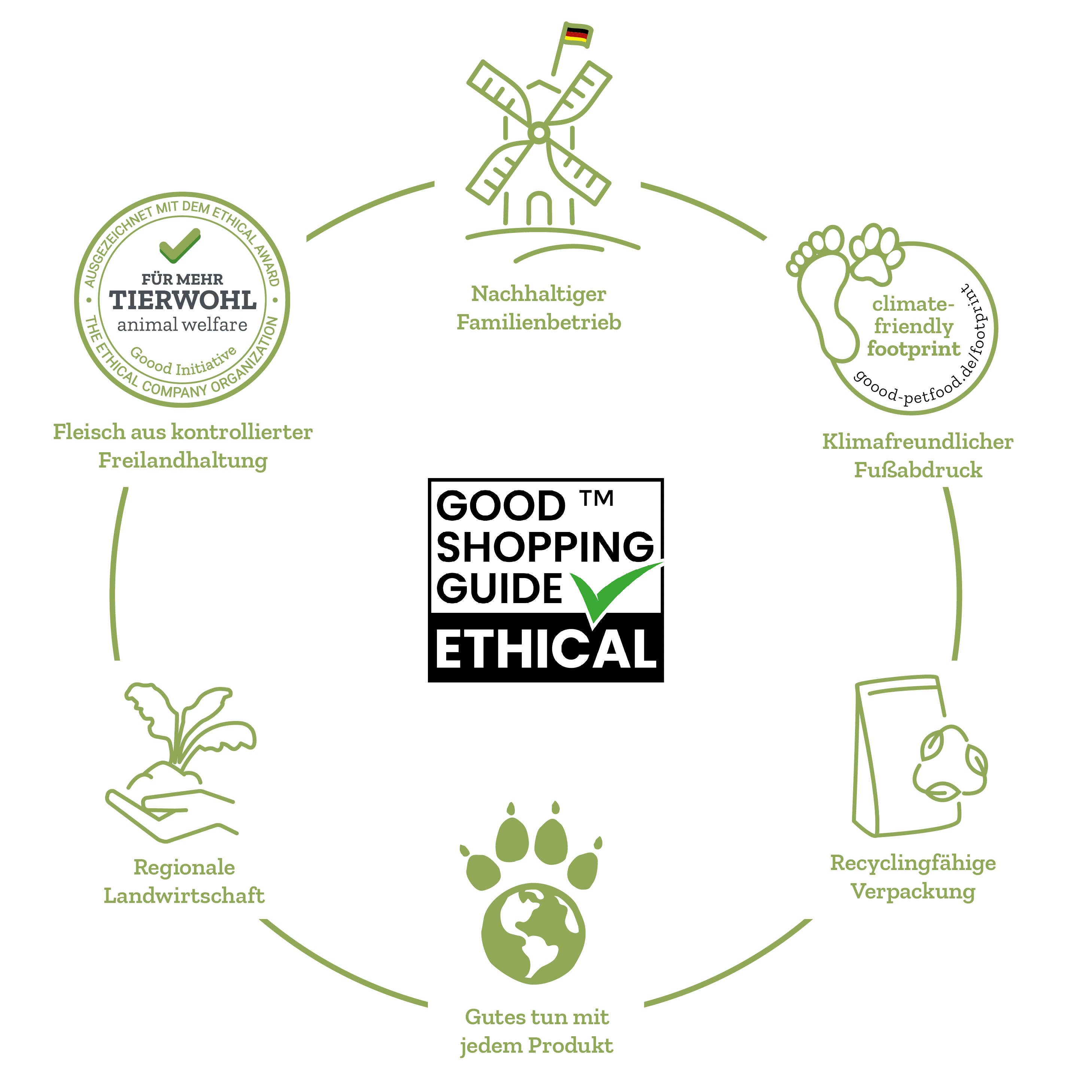 Kreislauf mit verschiedenen Icons. In der Mitte ist die Auszeichnung Ethical Good Shopping Guide dargestellt.