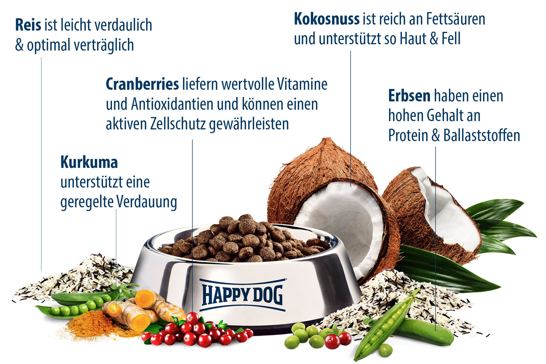 Futternapf mit Happydog-Logo, umgeben von Reis, Kokosnuss, Cranberries, Erbsen und Kurkuma. Text beschreibt die Vorteile jeder Zutat: leicht verdaulich, reich an Fettsäuren, Vitaminen und Antioxidantien.