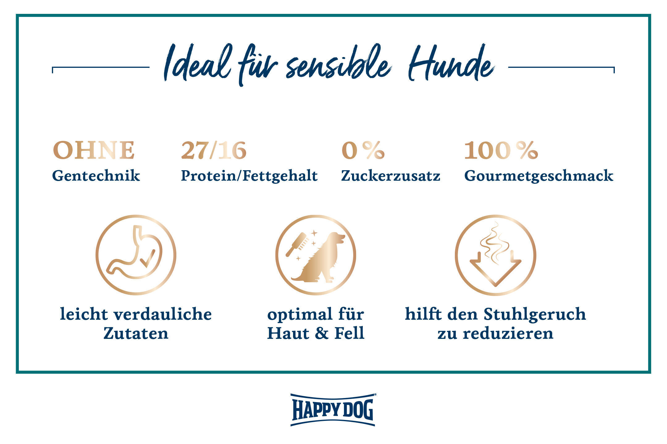 Grafik mit Text: "Ideal für sensible Hunde" – "Ohne Gentechnik," "27/16 Protein/Fettgehalt," "0% Zuckerzusatz," "100% Gourmetgeschmack." Icons zu Verdauung, Hautpflege und Geruchsreduktion. Marke: Happydog.