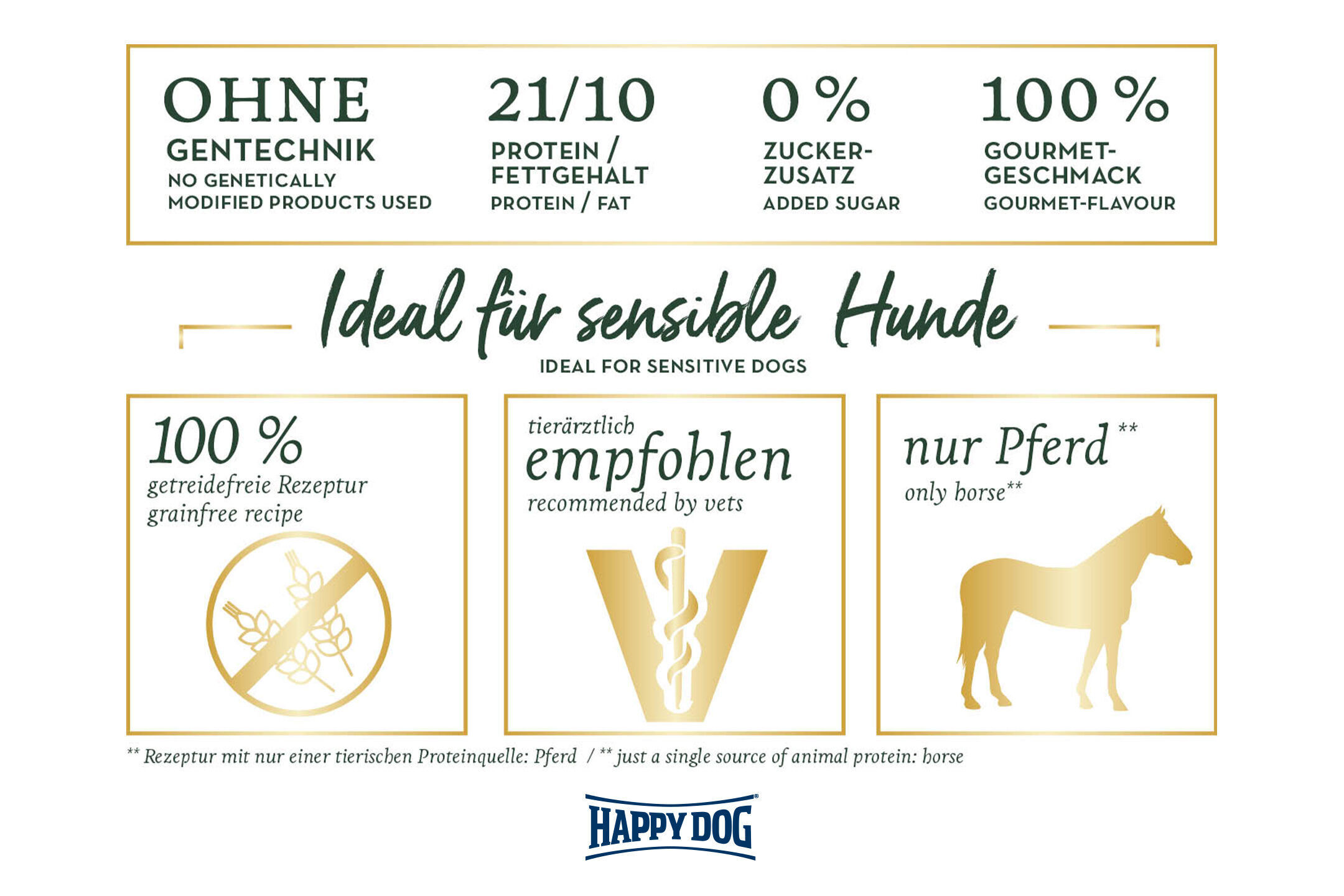 Bild eines Hundefutteretiketts, das „Happy Dog“ zeigt. Text: "Ohne Gentechnik, 21/10 Protein/Fett, 0% Zuckerzusatz, 100% Gourmet-Geschmack. Ideal für sensible Hunde. 100% getreidefreie Rezeptur, tierärztlich empfohlen, nur Pferd."