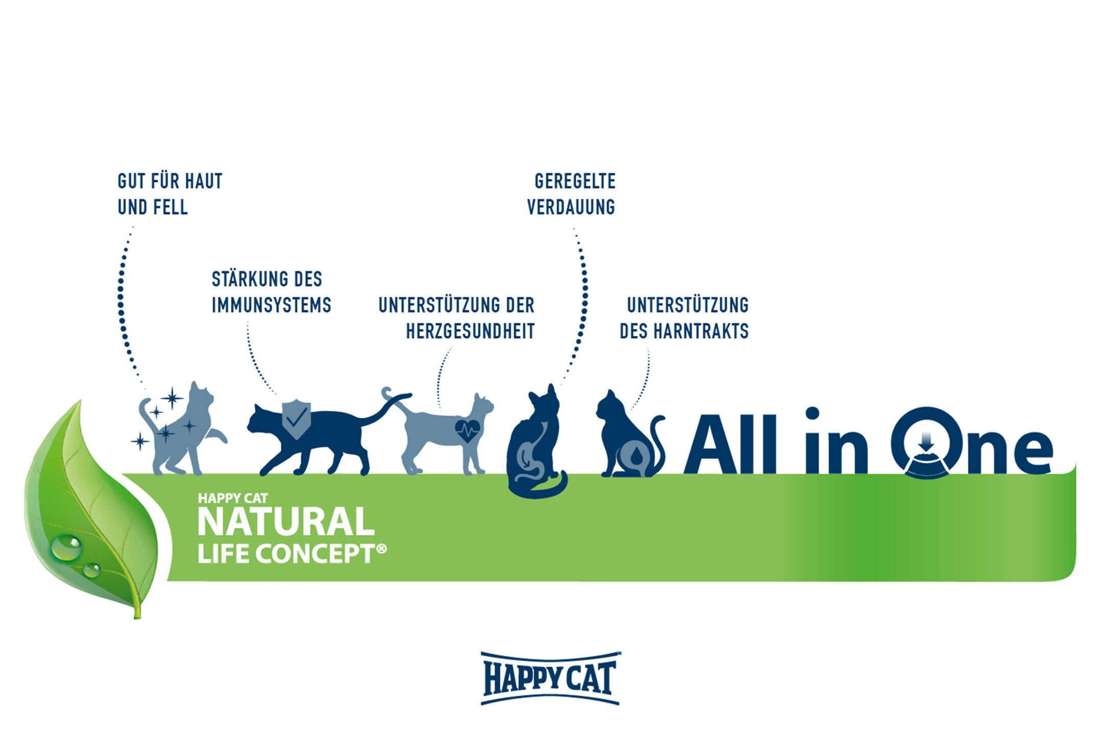 Katzen-Silhouetten, dargestellt mit Gesundheitsvorteilen: Hautpflege, Immunsystemstärkung, Herzgesundheit, Verdauung, Harngesundheit. Integrierter Markenname: Happy Cat Natural Life Concept®. Text: „All in One“.