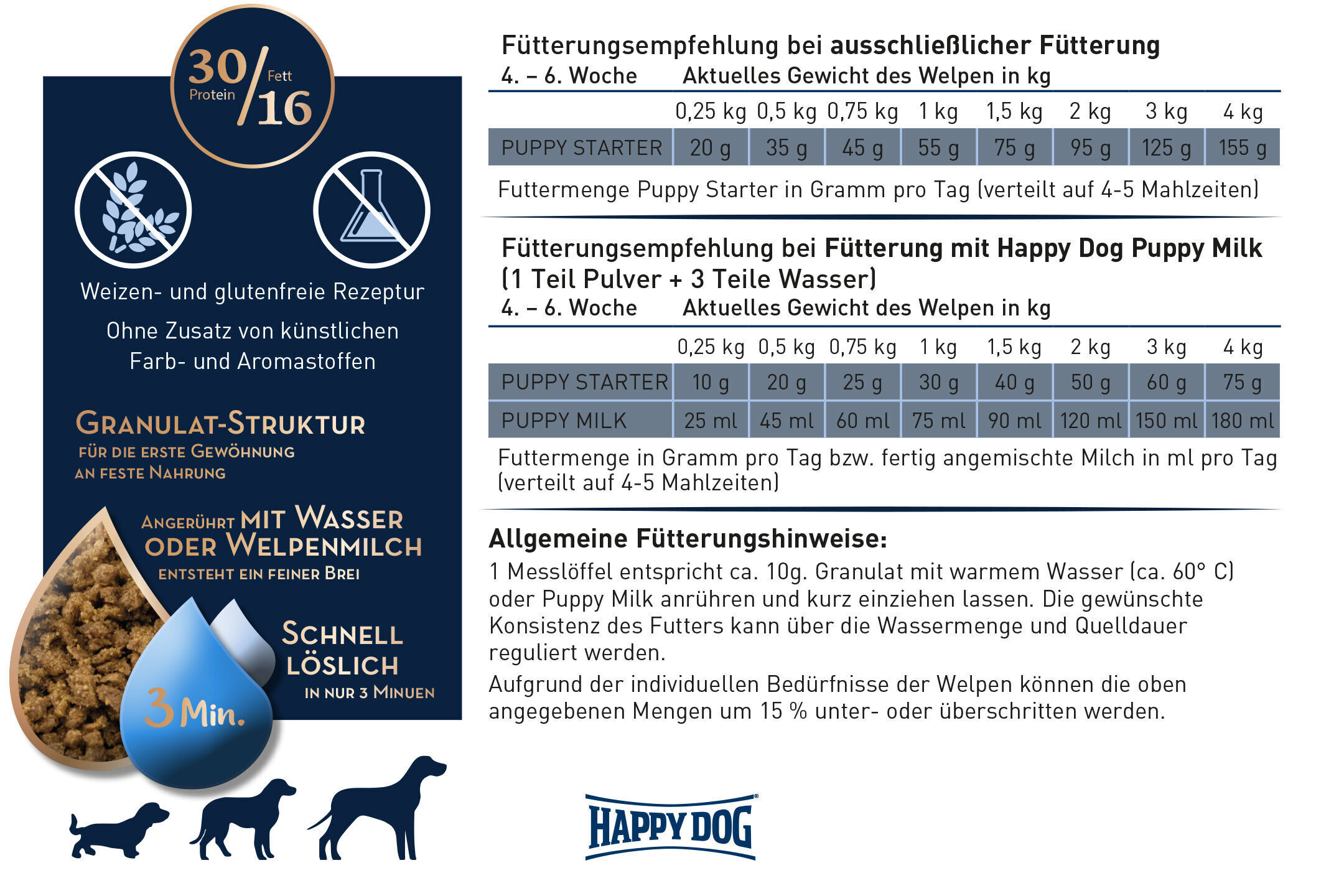 Die Grafik zeigt Happy Dog Welpenfutterinformationen. Es bietet eine weizenfreie Rezeptur für Welpen mit Fütterungsempfehlungen basierend auf Gewicht und Alter, sowie Hinweise zur Zubereitung.