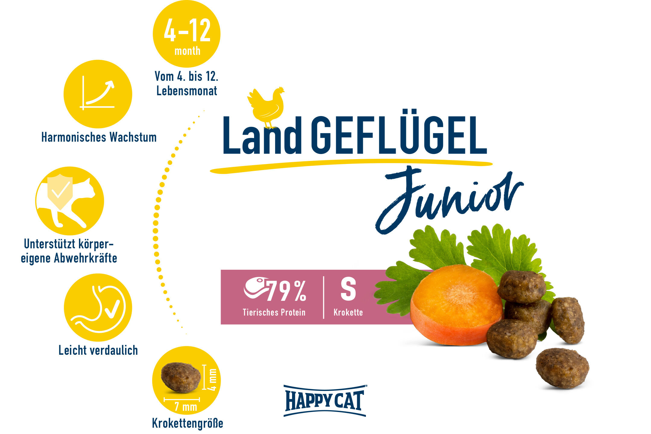 Verpackung für Happy Cat Jungkatzenfutter zeigt Getreidekroketten und Karotte; enthält 79% tierisches Protein. Zur Unterstützung des Wachstums und der Abwehrkräfte, leicht verdaulich, geeignet für 4-12 Monate alte Katzen.