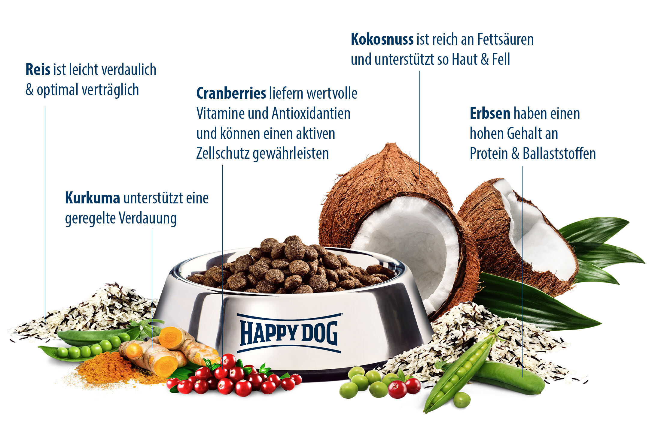 Hundeschüssel mit Trockenfutter, umgeben von Kokosnuss, Erbsen, Kurkuma, Cranberries und Reis. Text beschreibt gesundheitliche Vorteile jeder Zutat. Marke: Happydog.