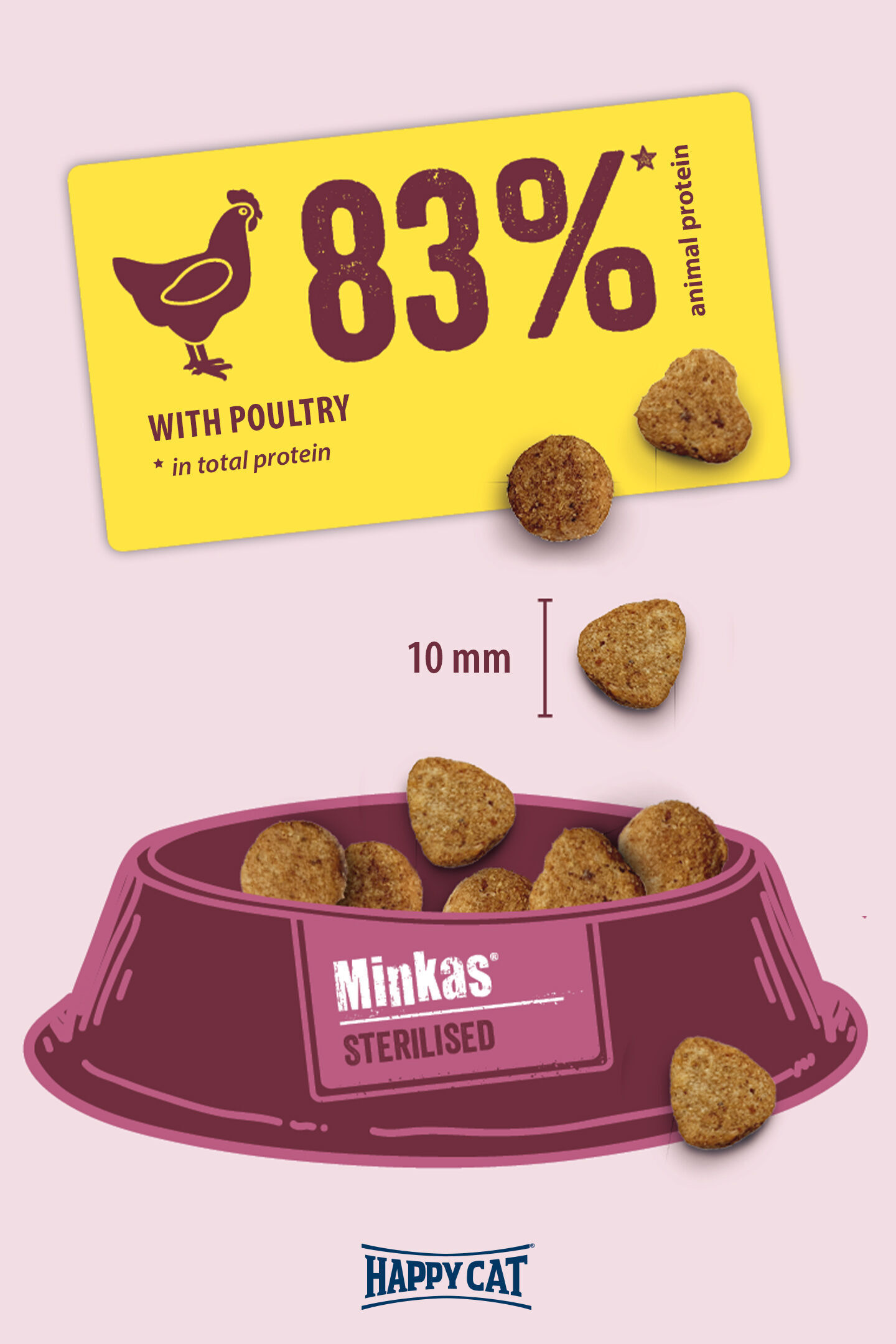 Trockenfutterstücke in einer Schale, 83% tierisches Protein mit Geflügel, 10 mm groß; Markenname "Minkas Sterilised" und "Happy Cat" darunter.