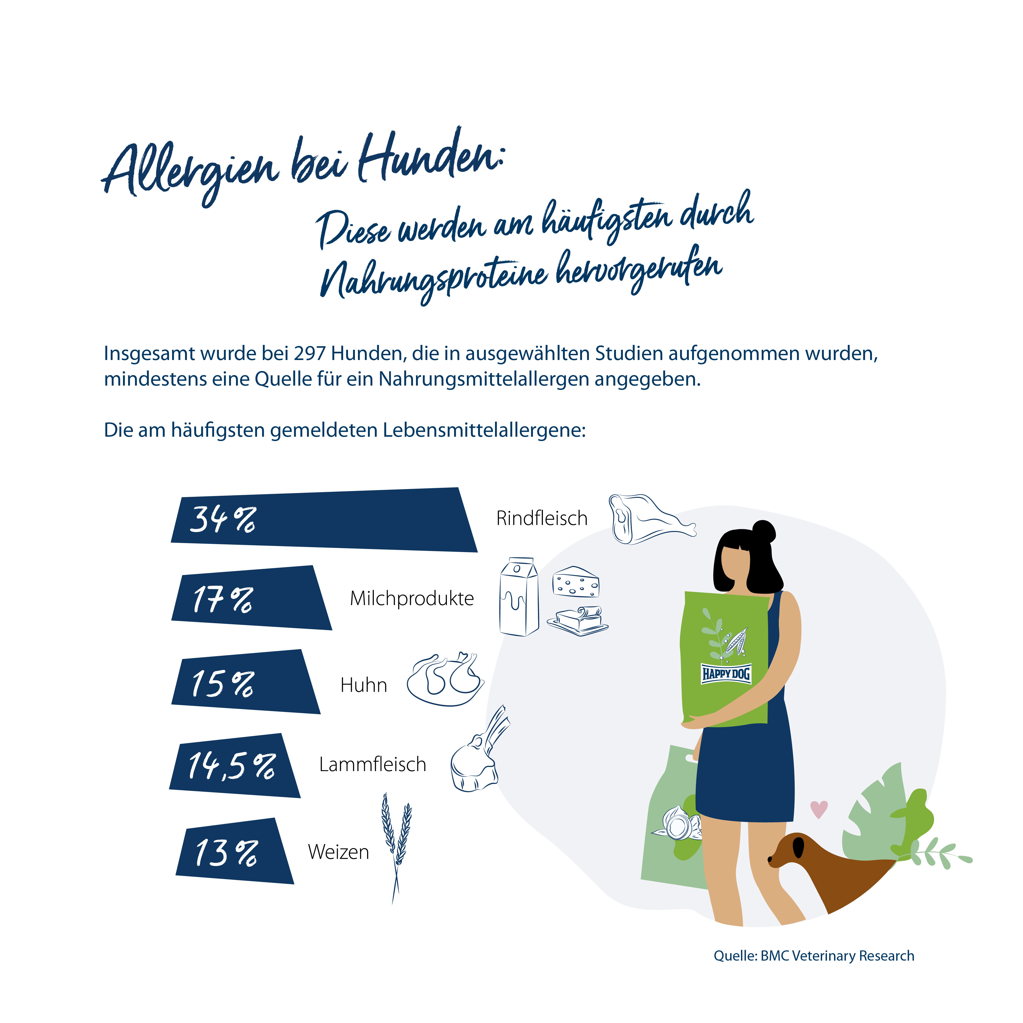 Statistik welche Nahrungsmittel bei Hunden häufig Allergien auslösen