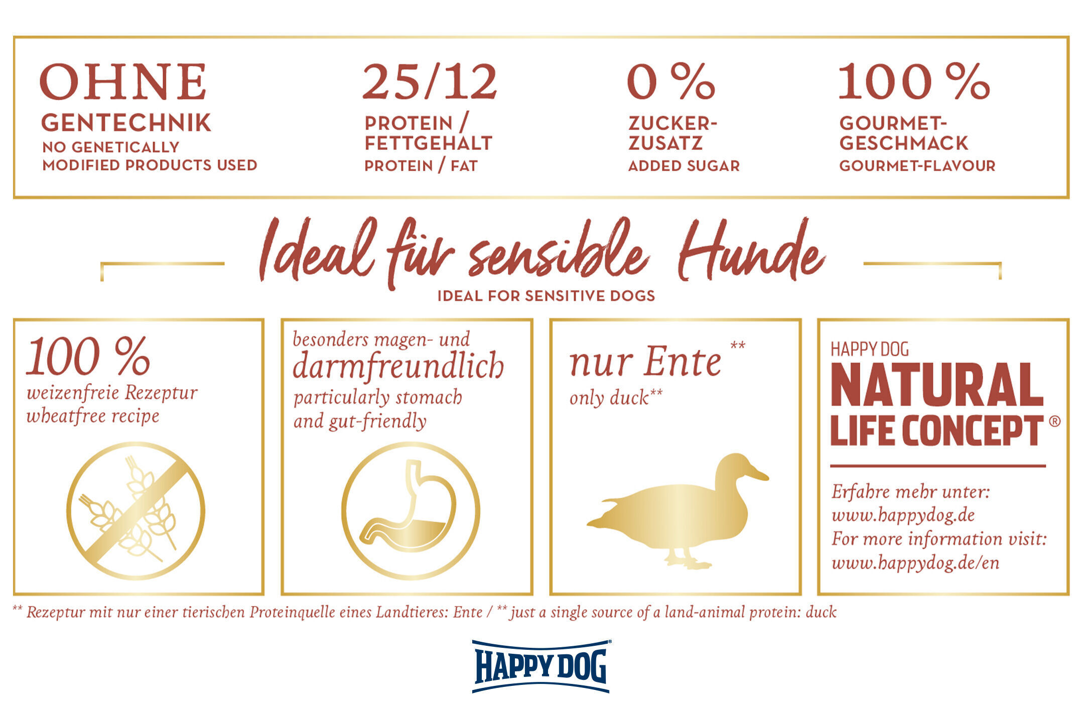 Werbung für Hundefutter; betont gentechnikfreie Zutaten, 25/12 Protein/Fettgehalt, zuckerfrei, weizenfrei, magenfreundlich, Entenfleisch. Ideal für sensible Hunde. Website: www.happydog.de für mehr Informationen.