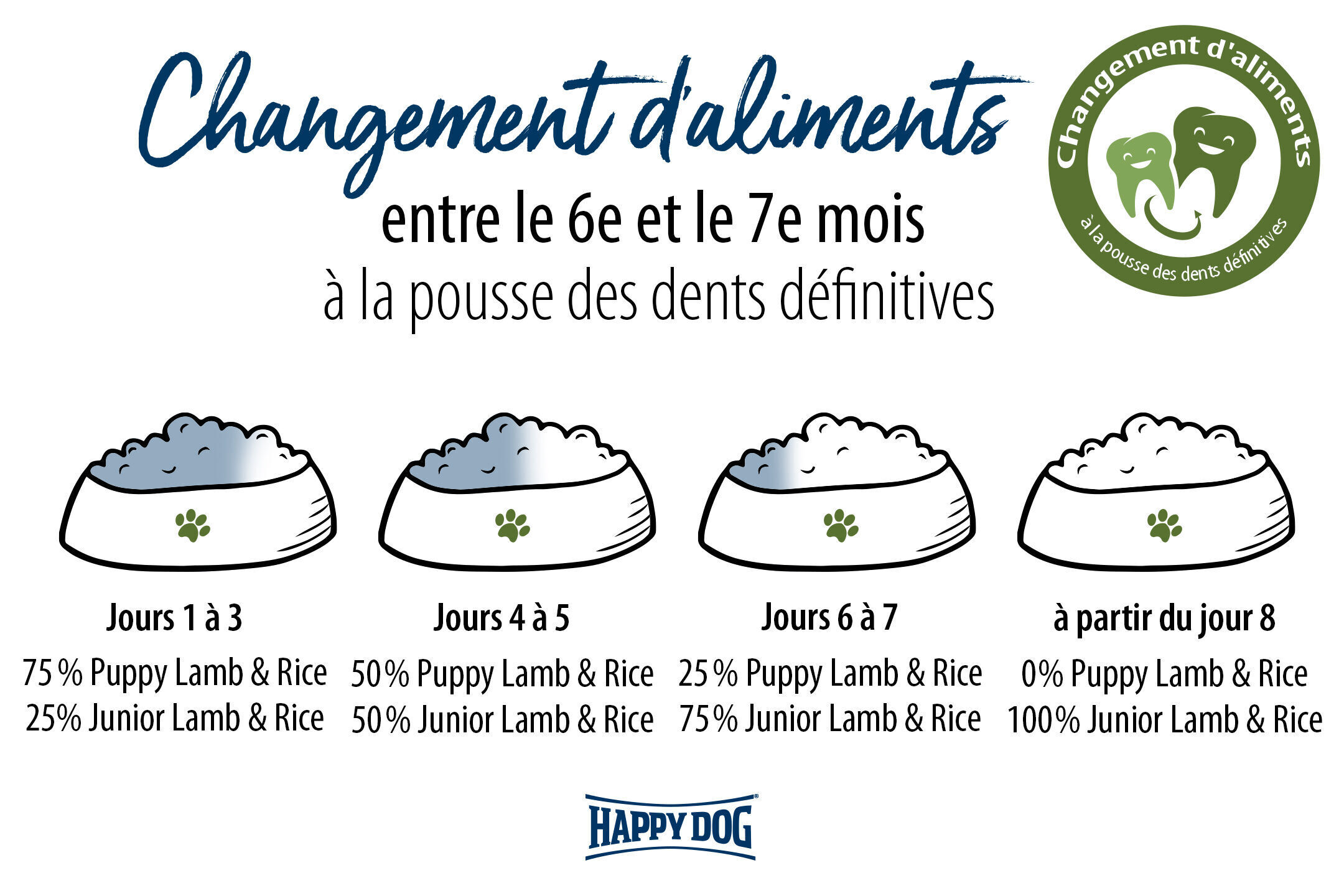 Futternäpfe - Zeigen Futterwechsel in Prozenten - Anpassung zwischen 6. und 7. Monat für Hund: Puppy Lamb & Rice zu Junior Lamb & Rice. "Happy Dog" unten.