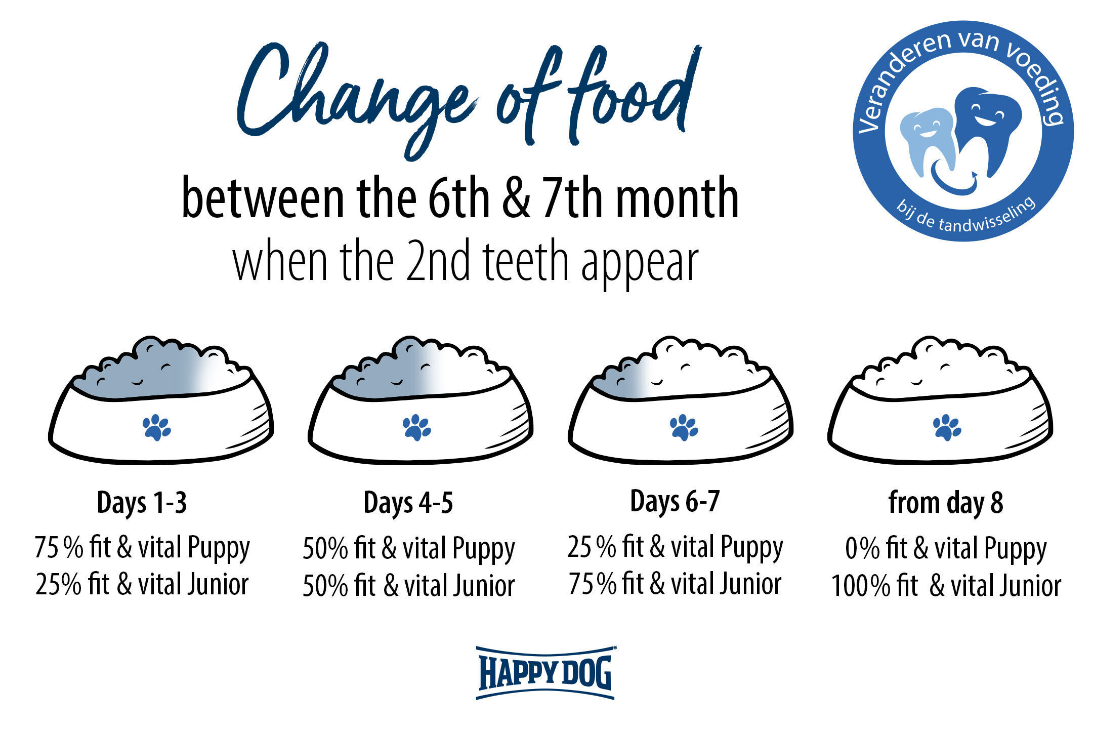 Hundenäpfe mit Futterwechsel-Anleitung für die 6.-7. Monat; Prozentsätze von "fit & vital Puppy" zu "Junior" ändern sich stufenweise. Text: "Change of food between the 6th & 7th month when the 2nd teeth appear." Ein Logo "Happy Dog" ist zu sehen.