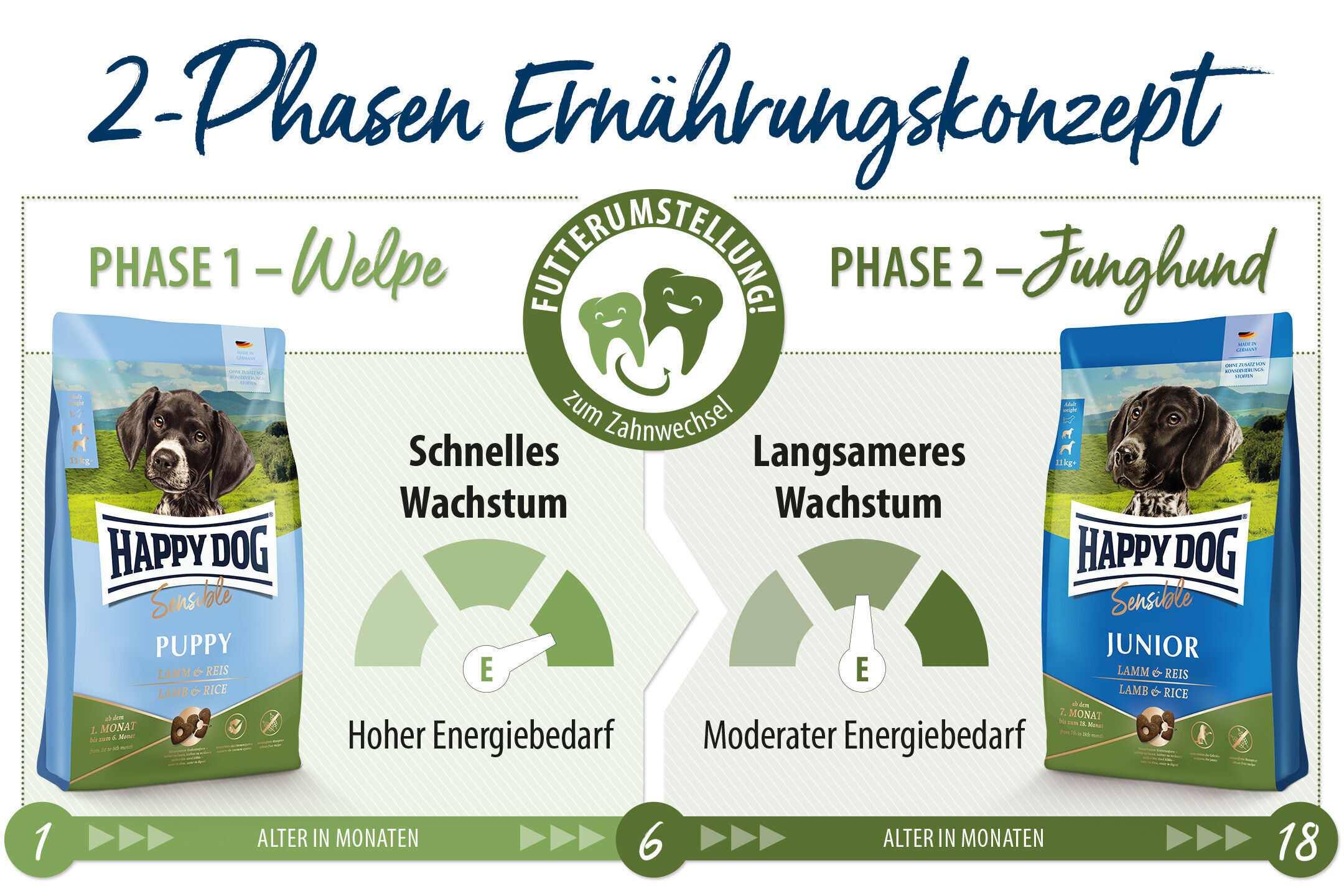 Verpackung "Happydog Sensible": Zwei Phasen Konzept für Hunde, Phase 1: Welpe, schnelles Wachstum, hoher Energiebedarf; Phase 2: Junghund, langsameres Wachstum, moderater Energiebedarf. Alter 1-18 Monate.