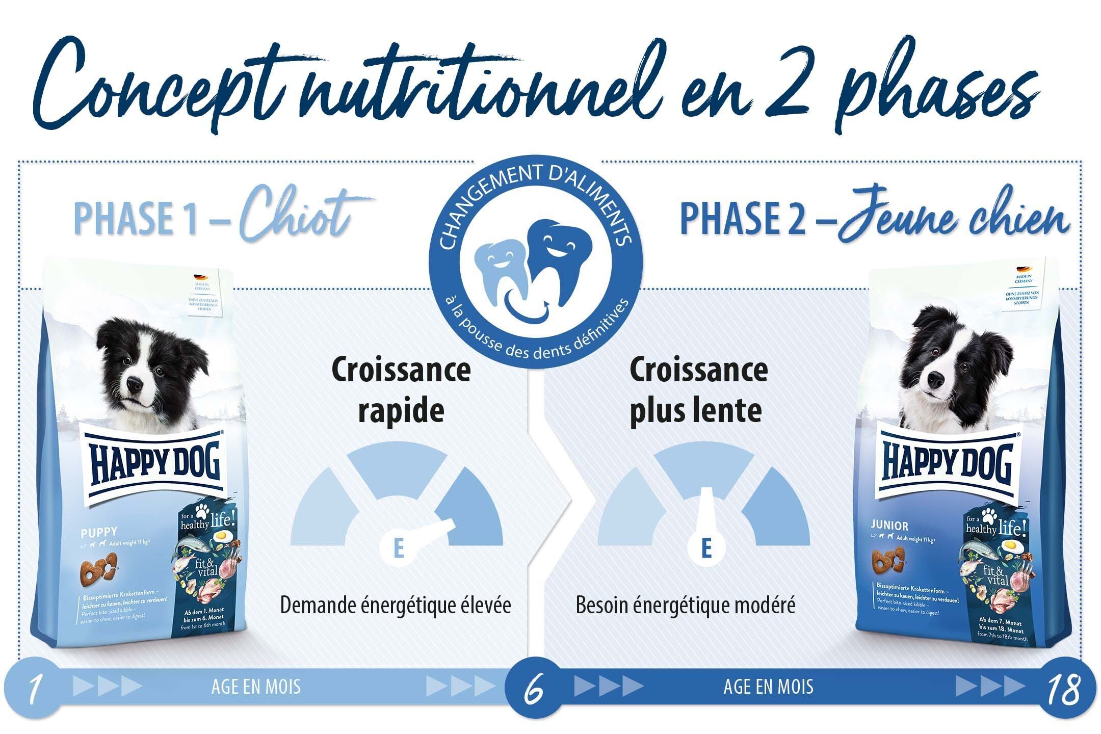 Hundefutterbeutel mit Welpenfoto und Erklärung des 2-Phasen-Ernährungskonzepts: Phase 1 – „Croissance rapide“, hoher Energiebedarf; Phase 2 – „Croissance plus lente“, moderater Bedarf. Text: „Concept nutritionnel en 2 phases“, „Age en mois“, „Happy Dog“.