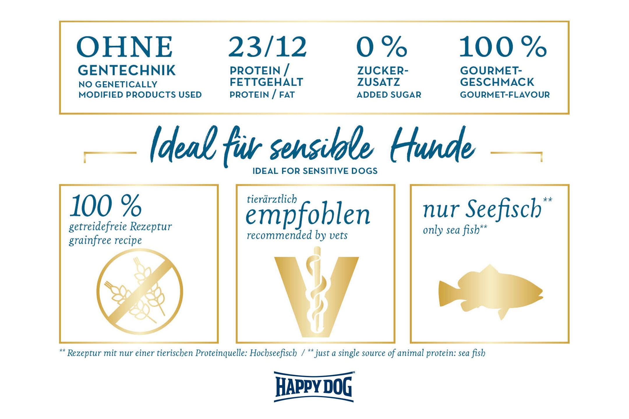 Text auf der Happydog-Verpackung: getreidefreie Rezeptur, ohne Gentechnik, zuckerfrei, 23/12 Protein/Fett, Gourmet-Geschmack. Ideal für sensible Hunde, nur Hochseefisch als tierische Proteinquelle, tierärztlich empfohlen.