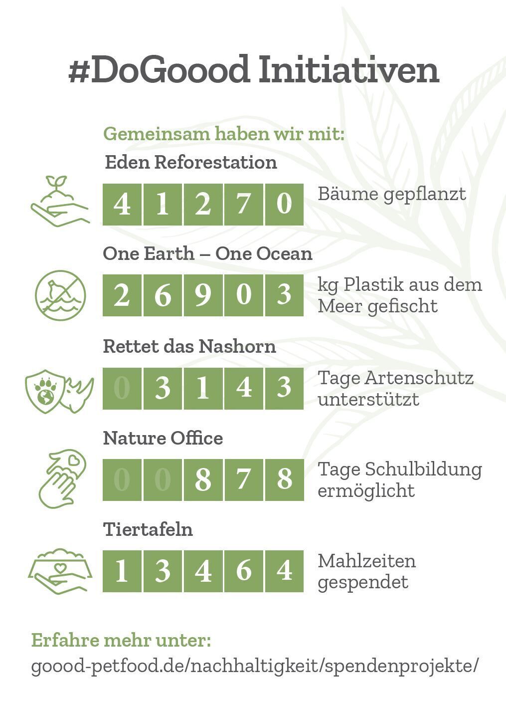 Infografik zeigt Fortschritte der #DoGoood Initiativen: 41270 Bäume gepflanzt, 26903 kg Plastik gesammelt, 3143 Tage Artenschutz, 878 Tage Bildung ermöglicht, 13464 Mahlzeiten gespendet. Details unter goood-petfood.de/nachhaltigkeit/spendenprojekte/.