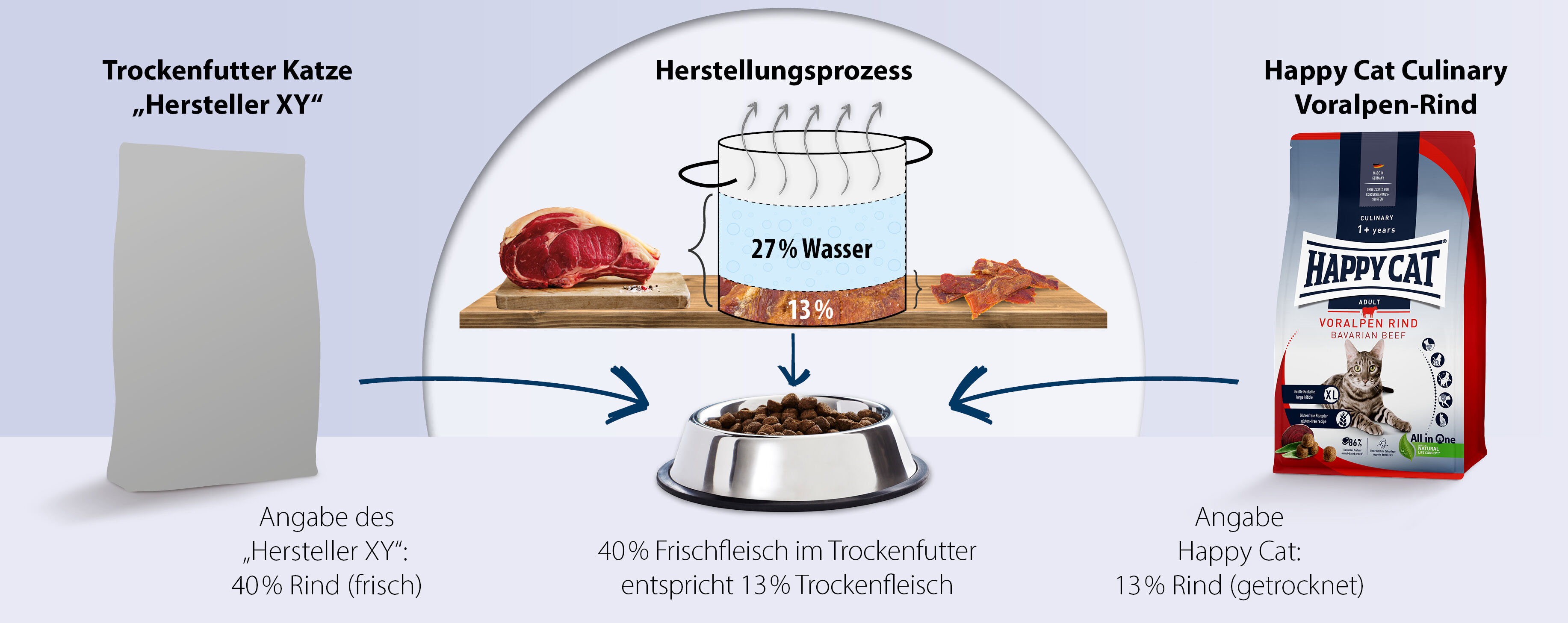 Der Herstellungsprozess von Happy Cat Katzenfutter wird dargestellt.