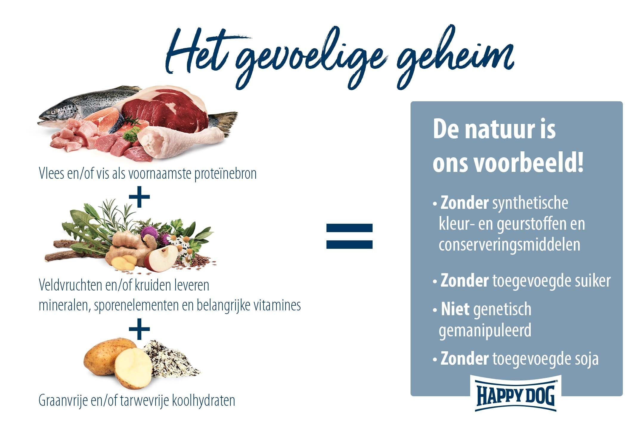Verschiedene Fleisch- und Fischsorten, Krรคuter und kohlenhydratarme Lebensmittel bilden gesunde Nahrung. Text hebt natรผrliche Zutaten hervor, ohne synthetische Zusรคtze. Marke: Happy Dog.