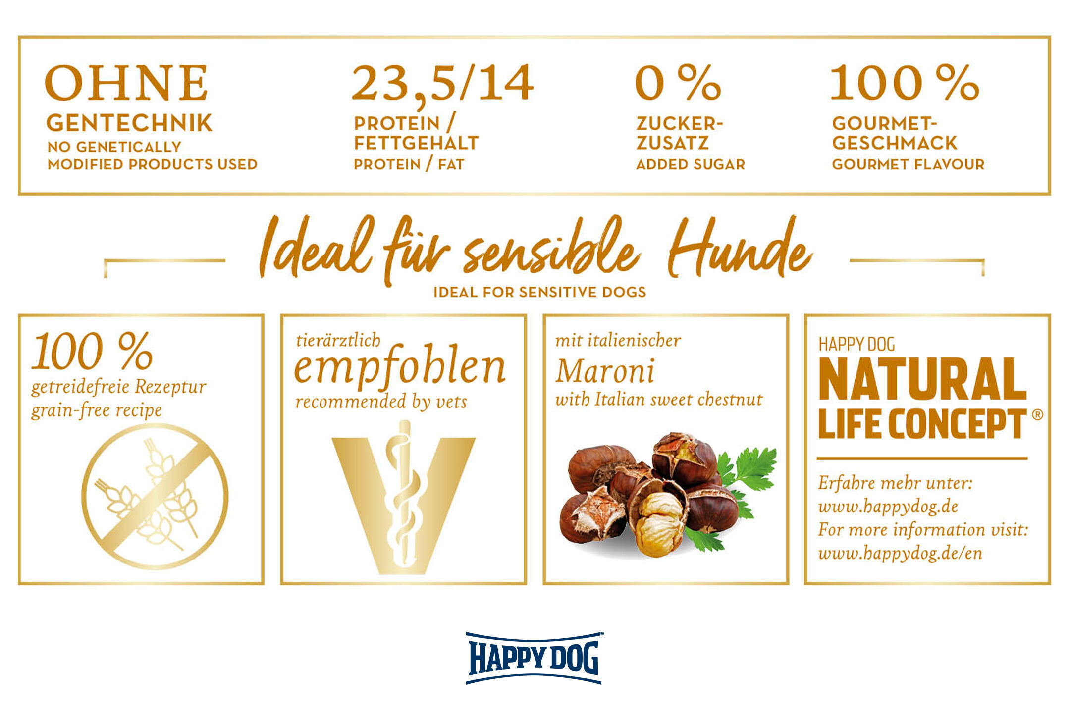 Informationsgrafik zu Hundefutter: Gentechnikfrei, 23,5% Protein, 0% Zuckerzusatz, 100% Geschmack, getreidefrei, mit Maroni, tierärztlich empfohlen. Ideal für sensible Hunde. Marke: Happydog.