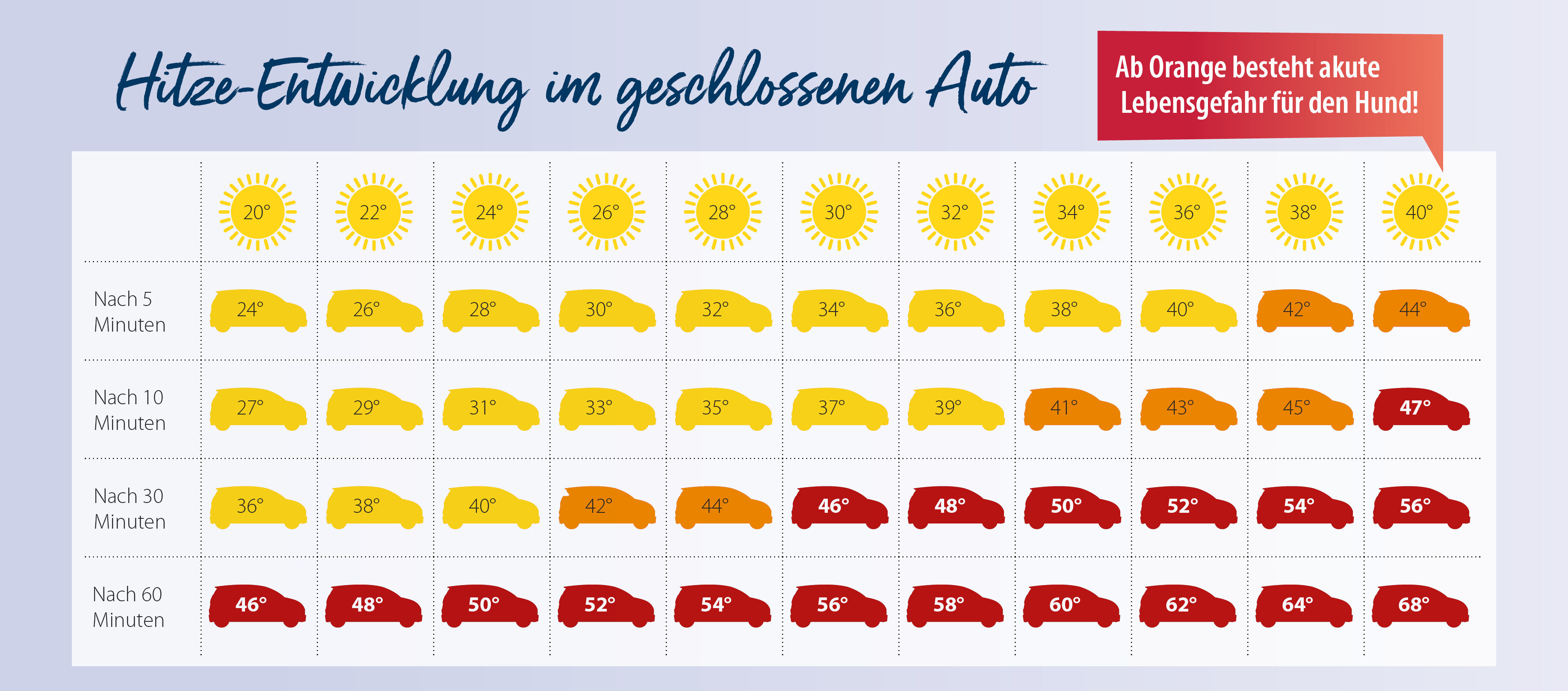 Tabelle, die angibt, wie sich die Hitze im inneren eines geparkten Autos je nach Außentemperatur entwickelt