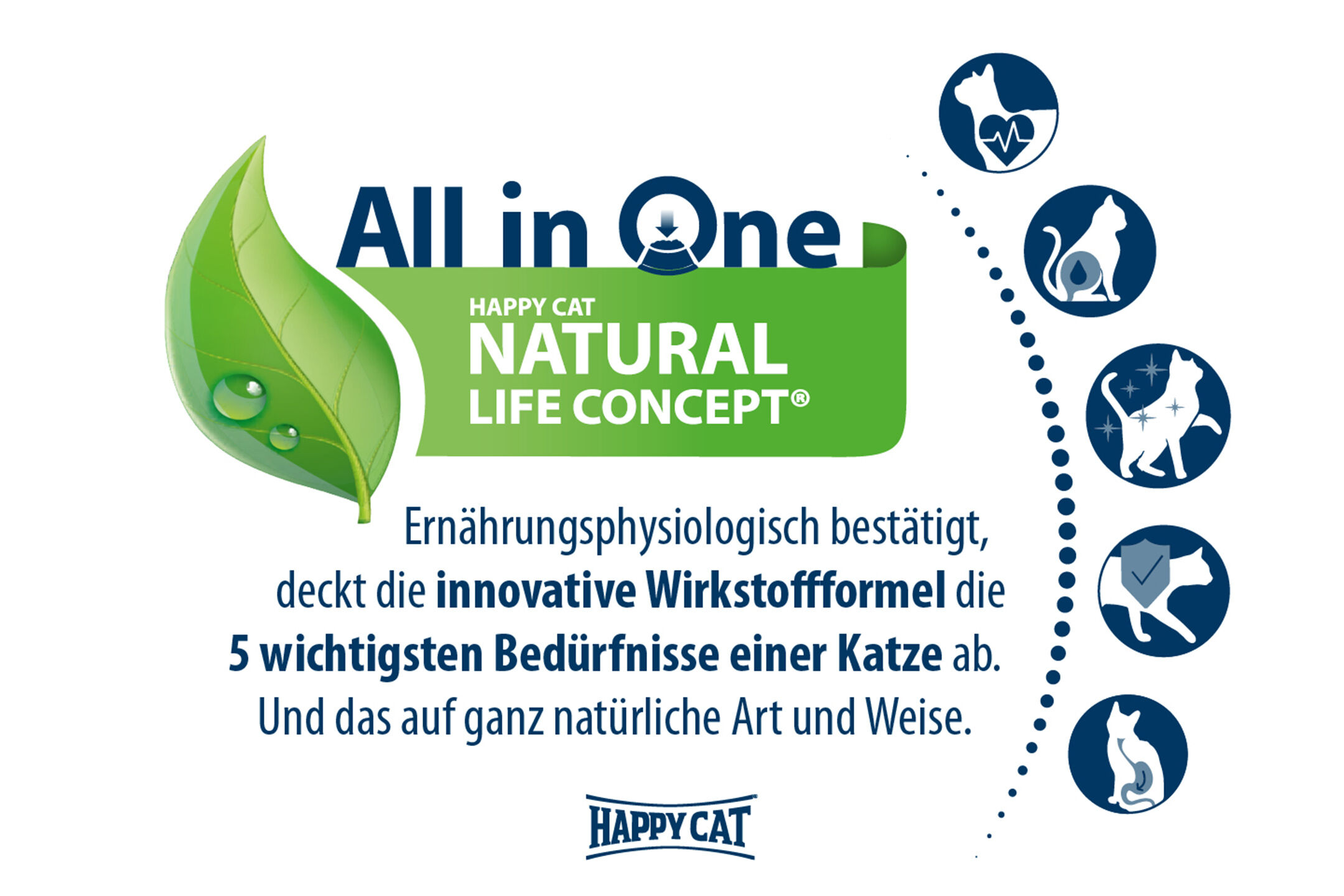 Ein Blatt mit Wassertropfen symbolisiert Natürlichkeit. Text: "Happy Cat Natural Life Concept, ernährungsphysiologisch bestätigte Wirkstoffformel für 5 wichtigste Katzenbedürfnisse." Happy Cat Markenlogo sichtbar.