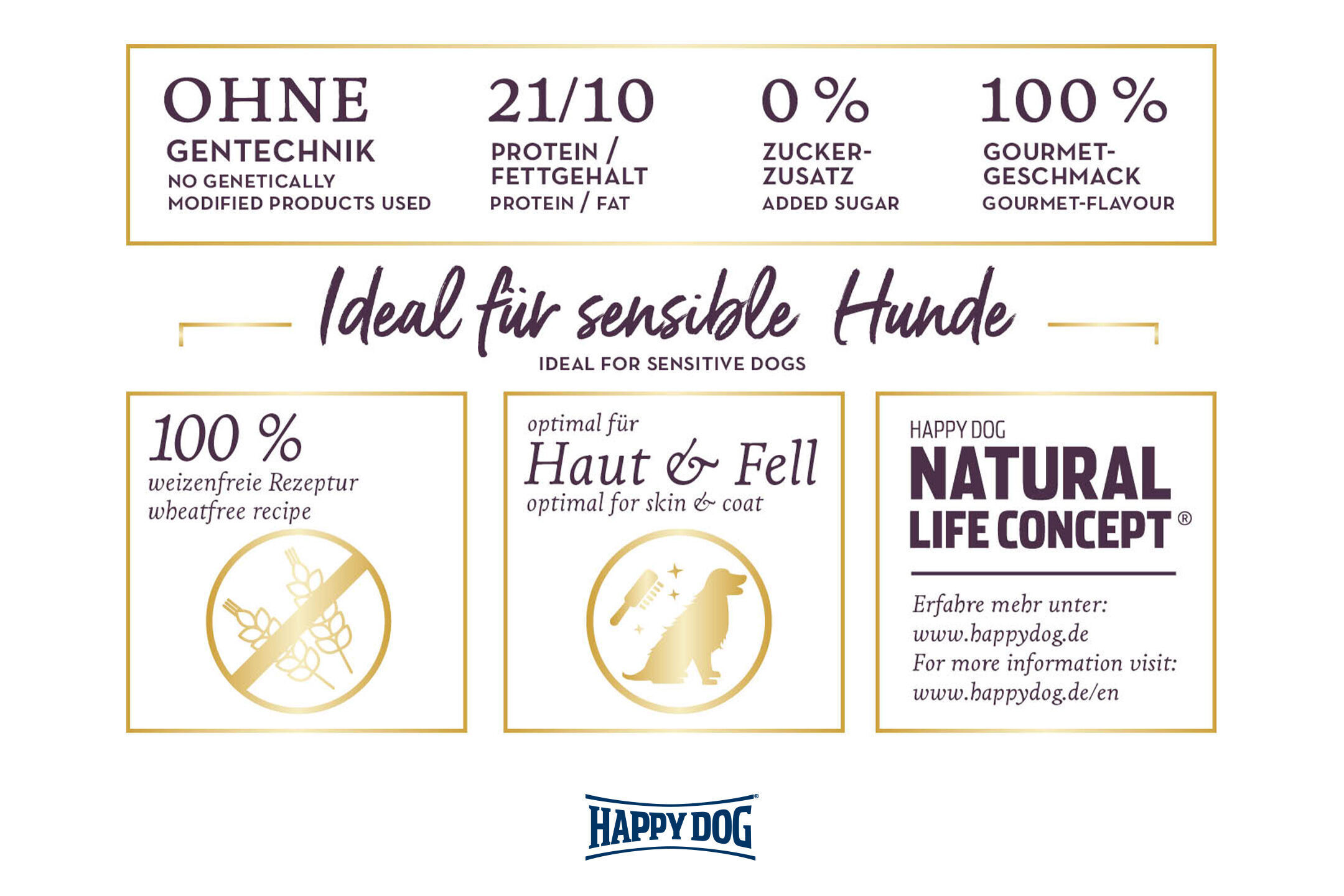 Etikett eines Hundefutterprodukts von Happydog. Es hebt gentechnikfreie, weizenfreie Rezeptur, 21/10 Protein/Fettgehalt, 0% Zuckerzusatz und 100% Gourmet-Geschmack hervor. Optimal fรผr Haut und Fell.