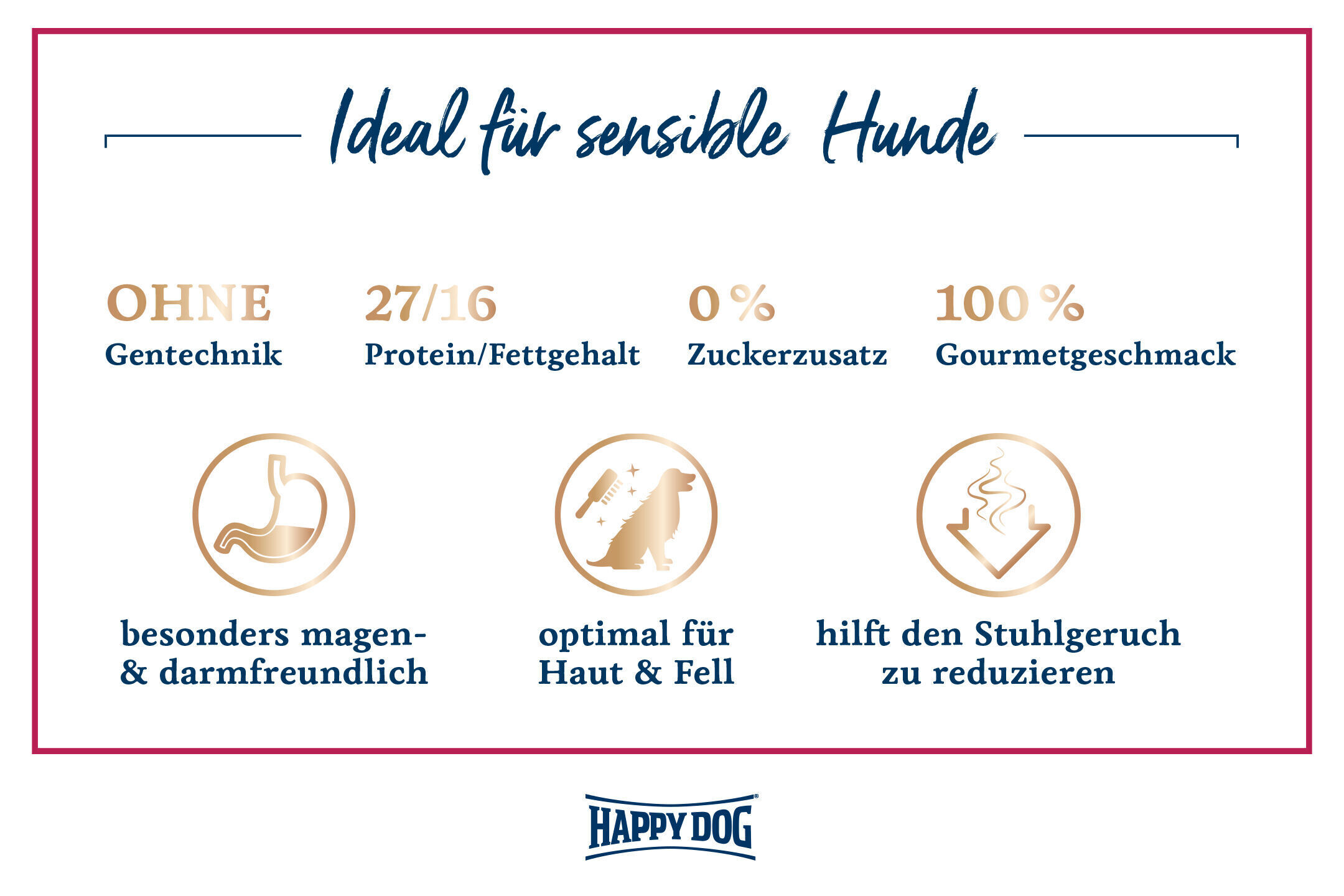 Text mit Icons auf weißem Hintergrund: „Ideal für sensible Hunde. Ohne Gentechnik. 27/16 Protein/Fett. 0% Zuckerzusatz. 100% Gourmetgeschmack. Magen- & darmfreundlich, gut für Haut & Fell, reduziert Stuhlgeruch.“ Happydog-Logo unten sichtbar.