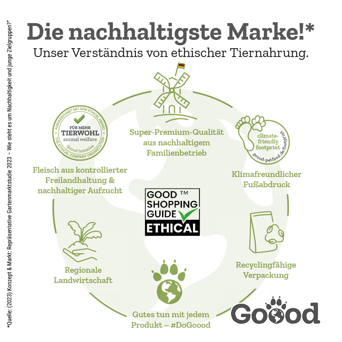 Grafik zeigt Logos und Text über ethische Tiernahrung. Text: "Die nachhaltigste Marke!*" und "Unser Verständnis von ethischer Tiernahrung." Symbole: Tierwohl, Super-Premium-Qualität, klimafreundlicher Fußabdruck, regionale Landwirtschaft. Marke: Goood.