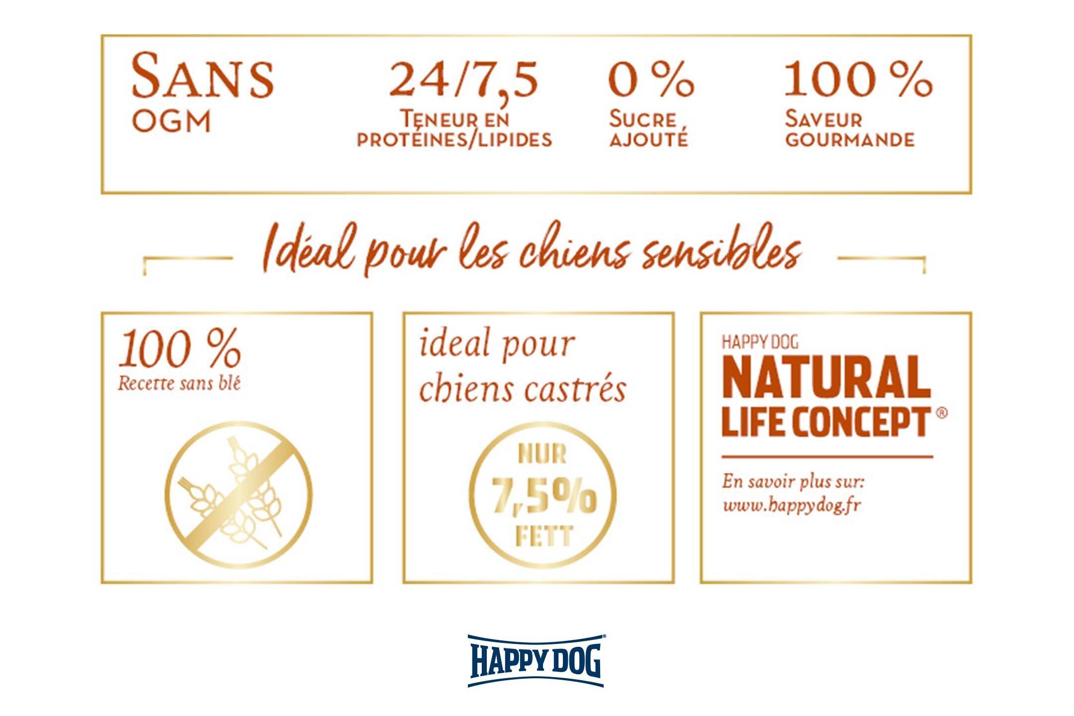 Werbung für Hundefutter ohne Gentechnik und Zucker, mit hohem Proteingehalt und ohne Weizen. Ideal für kastrierte Hunde, enthält 7,5% Fett. Marke: Happy Dog, Natural Life Concept.