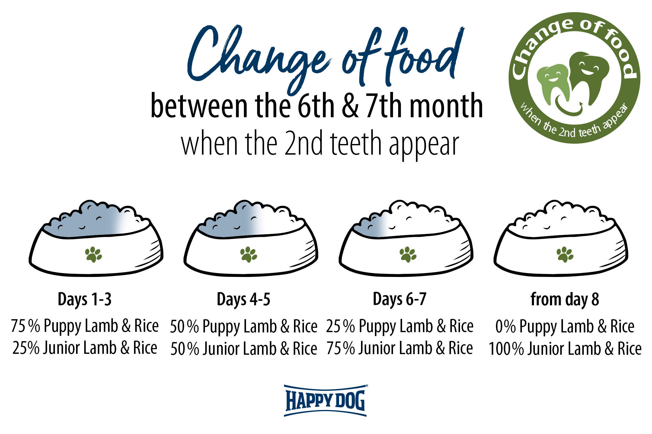 Vier Futternäpfe zeigen schrittweise Futterumstellung für Hunde; Text erklärt Mischungsverhältnis von „Puppy Lamb & Rice“ zu „Junior Lamb & Rice“ über acht Tage. Happy Dog Logo sichtbar.