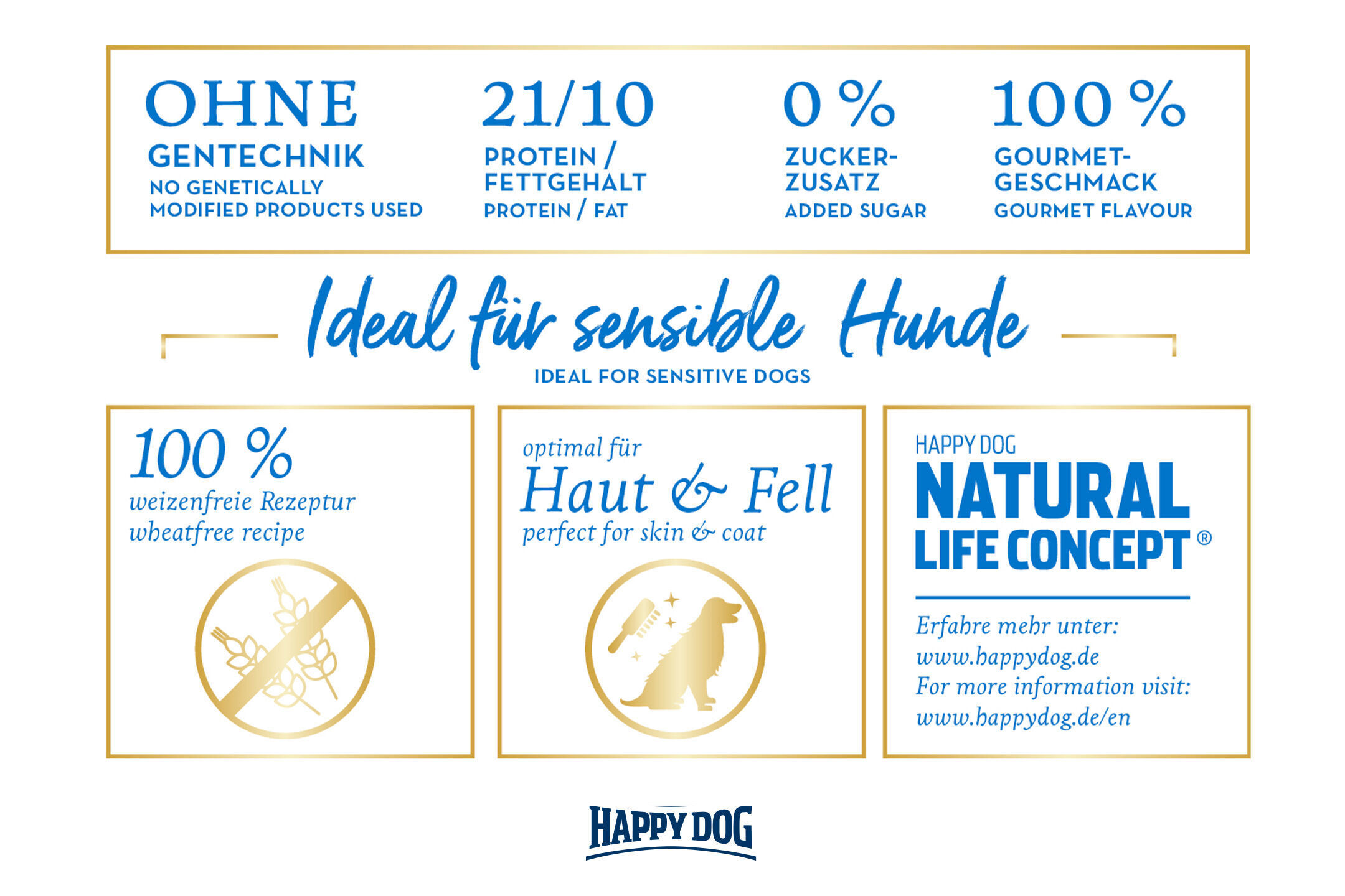 Grafik mit dem Text: „Ohne Gentechnik, 21/10 Protein/Fettgehalt, 0% Zuckerzusatz, 100% Gourmet-Geschmack, ideal für sensible Hunde, Happy Dog Natural Life Concept.“ Markenname: Happy Dog.