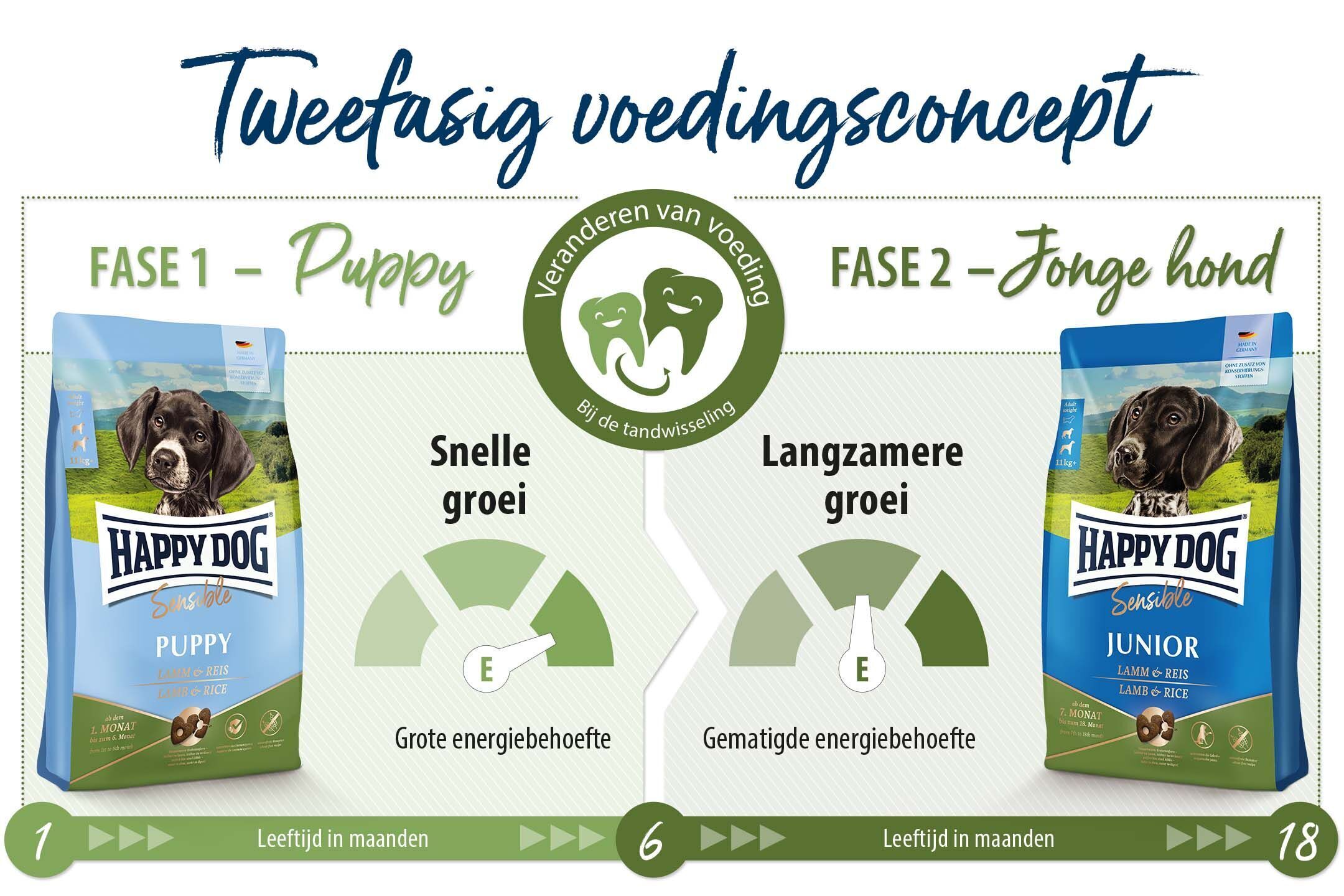 Zwei Packungen Hundefutter mit Text auf Niederländisch erklären das zweiphasige Ernährungskonzept für Welpen und junge Hunde, betonen unterschiedliche Energiebedarfe und Wachstumsphasen.