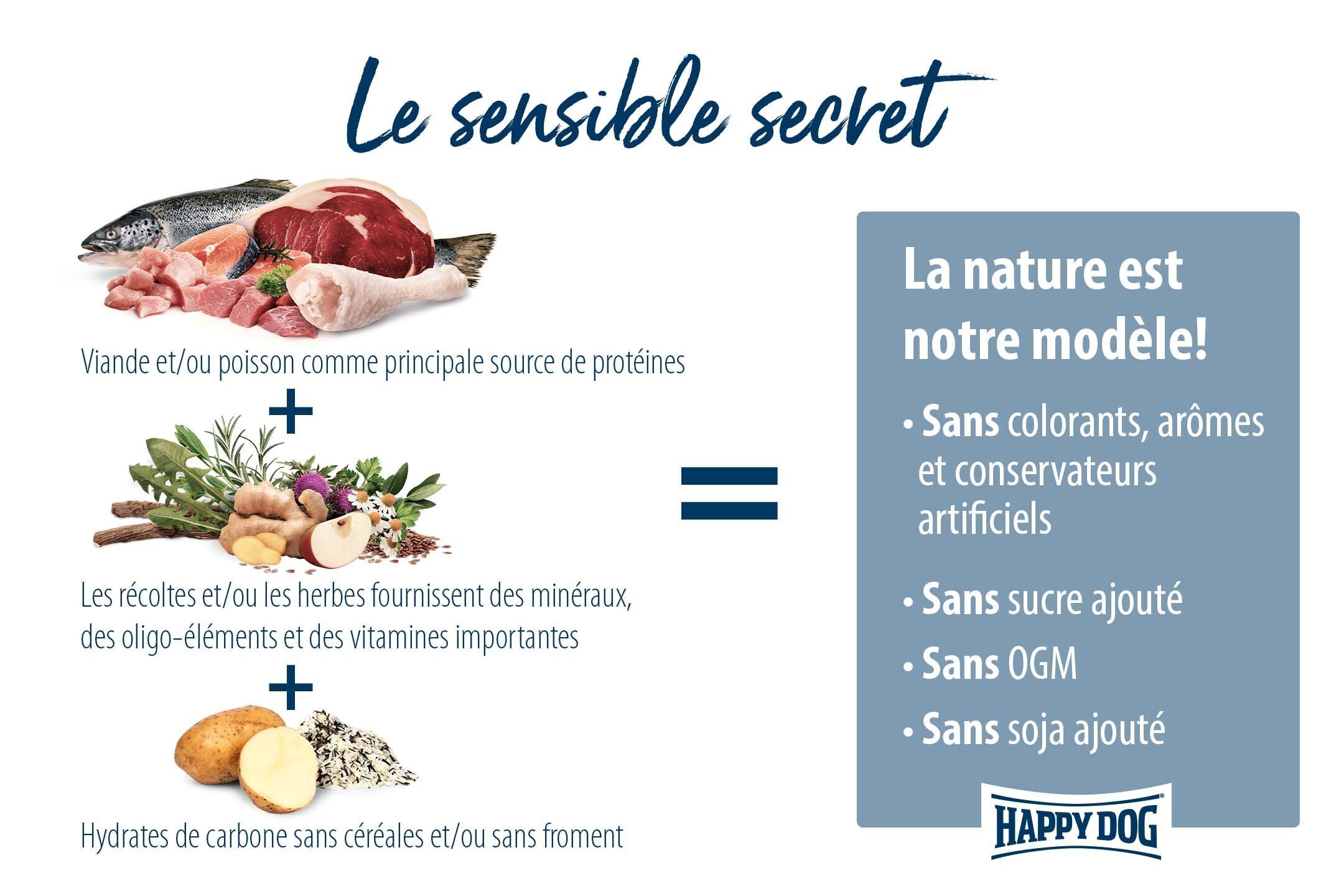 Lebensmitteldiagramm zeigt Fleisch, Fisch, Kräuter und Kohlenhydrate; natürliche Zutaten ohne künstliche Zusätze. Text: “Le sensible secret”, Informationen zur natürlichen Produktion und Inhaltsfreiheit, Marke "Happy Dog".