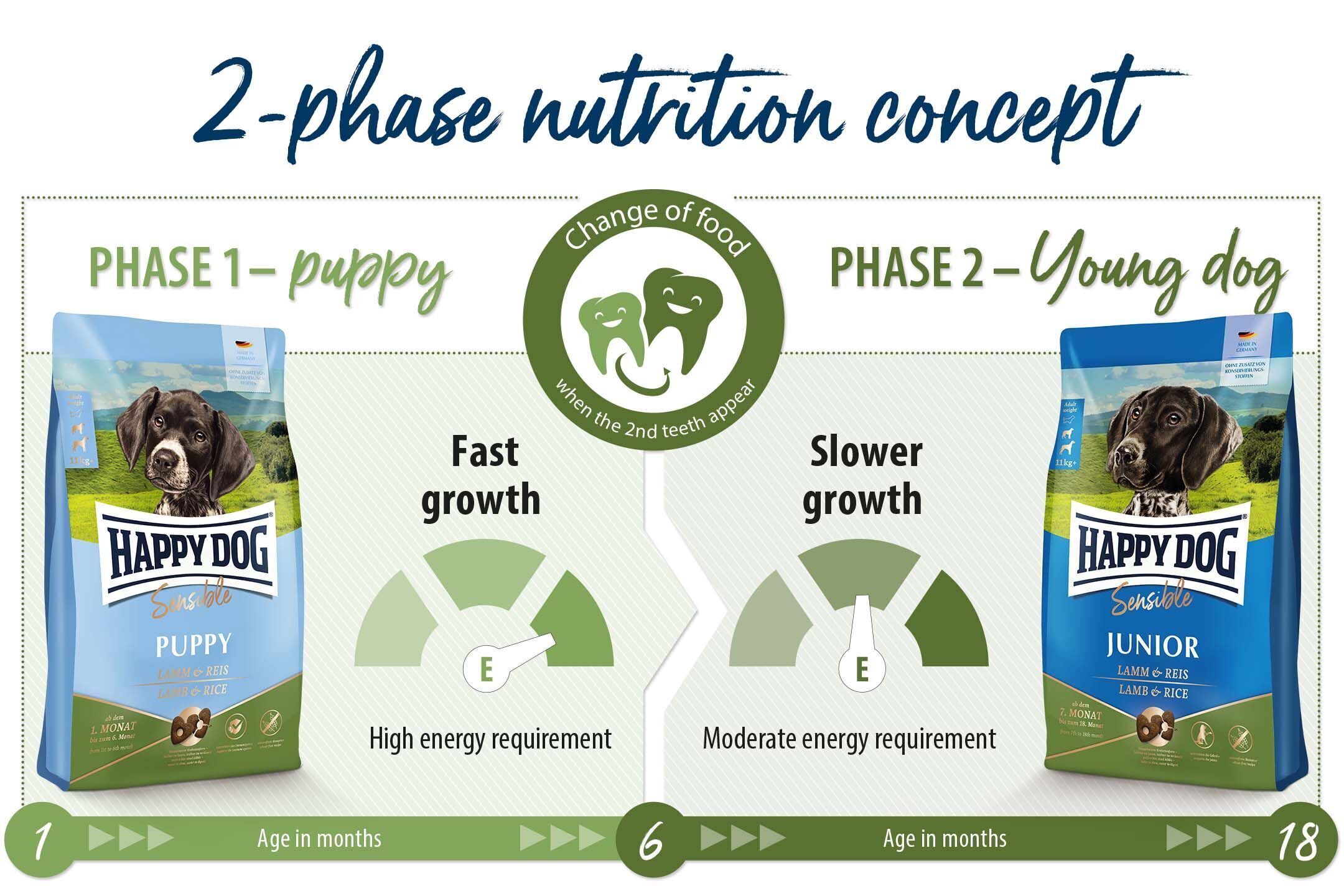 Hundefutterverpackungen präsentieren ein zweiphasiges Ernährungskonzept: Phase 1 für Welpen, Phase 2 für Junghunde. Text: „Fast growth,” „Slower growth,” „Change of food when the 2nd teeth appear.”