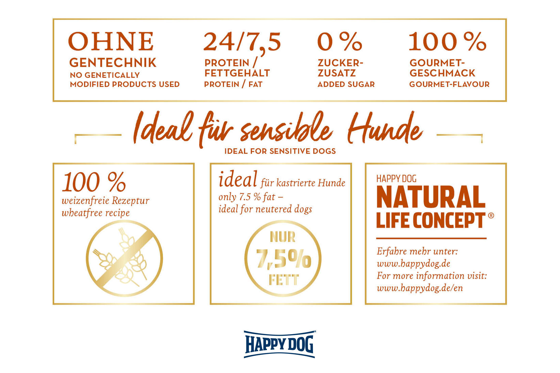 Grafik informiert über Happy Dog Hundefutter: Ohne Gentechnik, 24/7,5 Protein/Fettgehalt, 0% Zuckerzusatz, 100% Gourmetgeschmack. Ideal für sensible, kastrierte Hunde mit weizenfreier Rezeptur.
