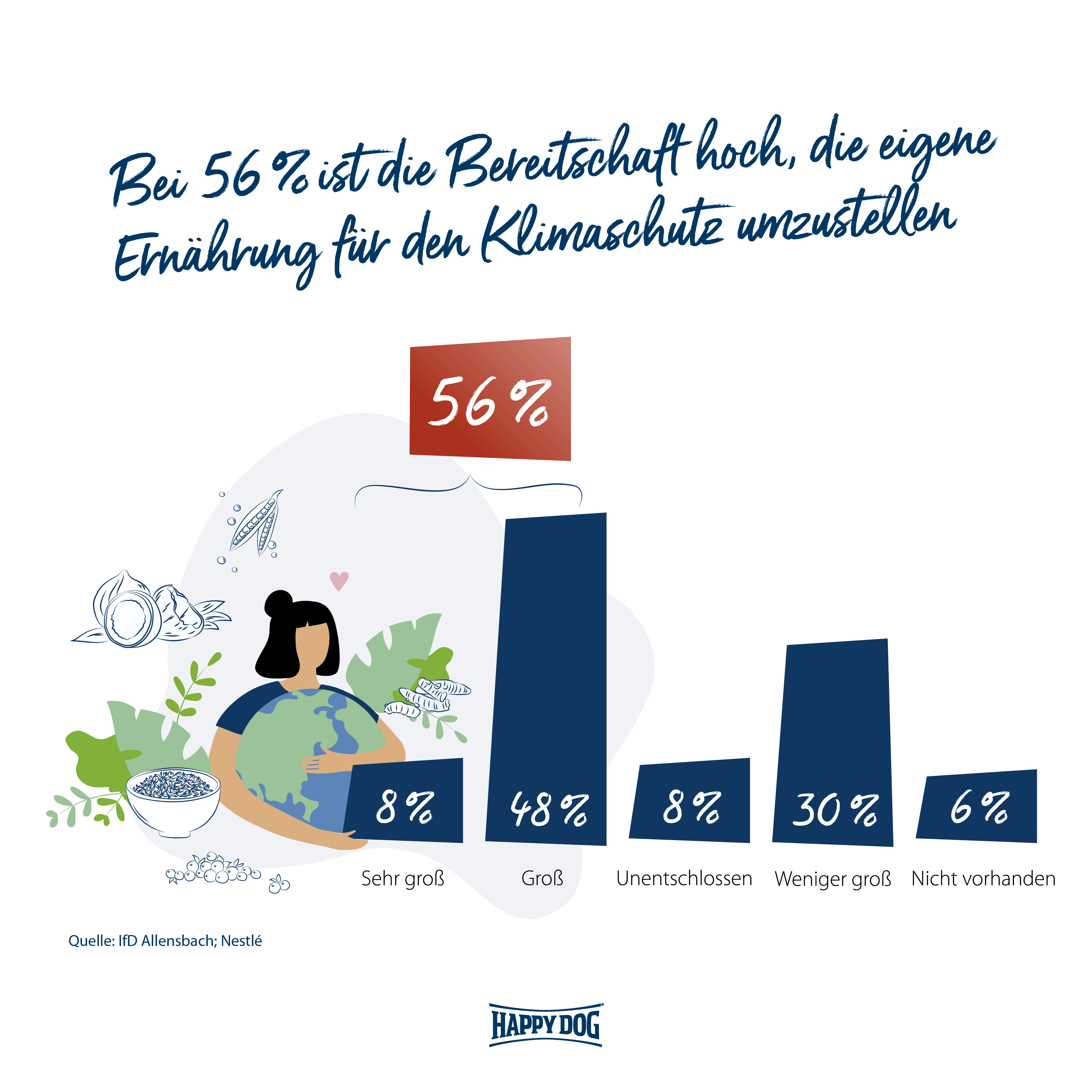 Statistik, die belegt, dass 56% der Menschen eine hohe Bereitschaft dazu haben, ihre Ernährung für den Klimaschutz umzustellen.