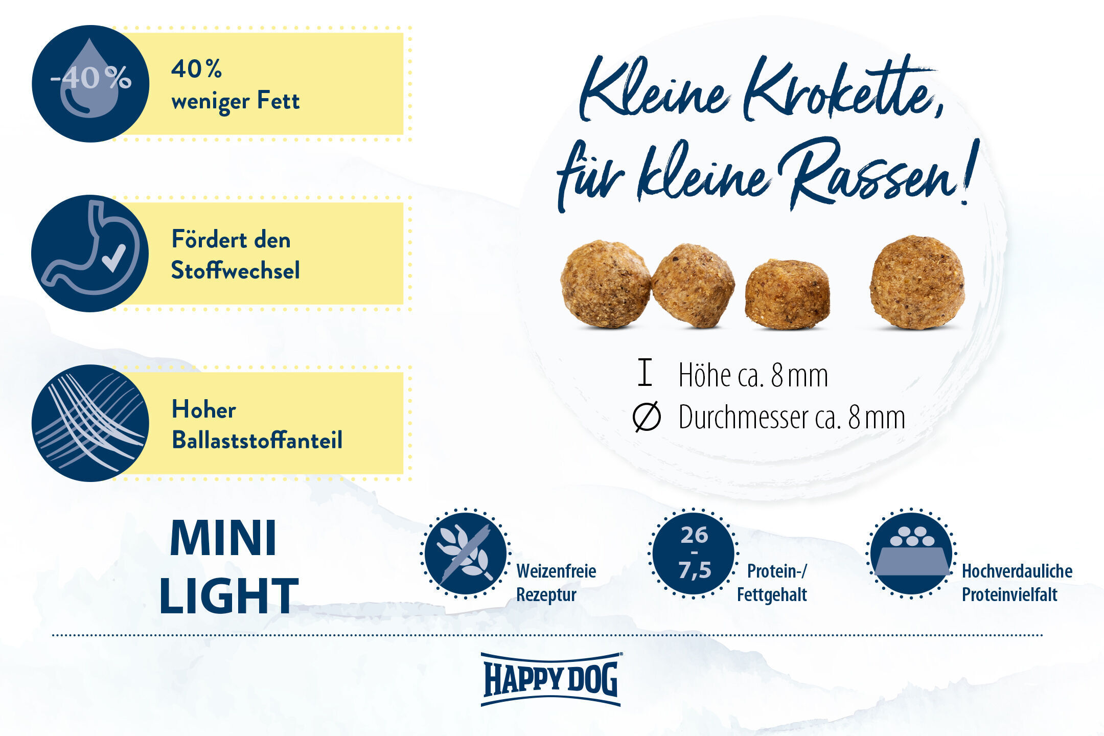Produktbild von Happydog zeigt kleine Kroketten „Mini Light“ für Hunde, 40% weniger Fett, fördert Stoffwechsel, hoher Ballaststoffanteil, weizenfreie Rezeptur, 26% Protein und 7,5% Fettgehalt.