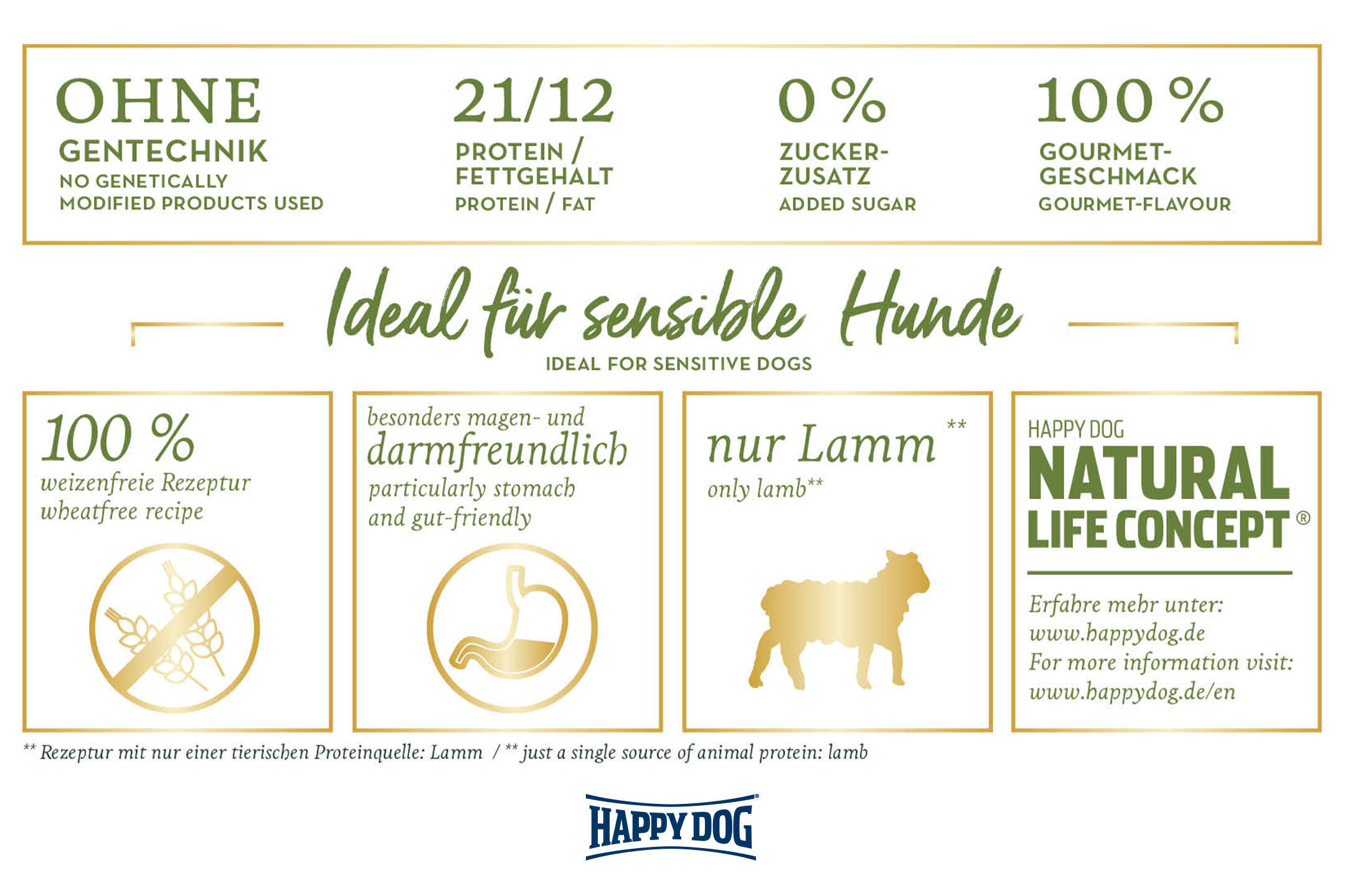 Etikett mit Informationen über Hundefutter für sensible Hunde der Marke Happydog; enthält Angaben zu Inhaltsstoffen und Eigenschaften wie weizenfrei, lammhaltig, gentec-frei.