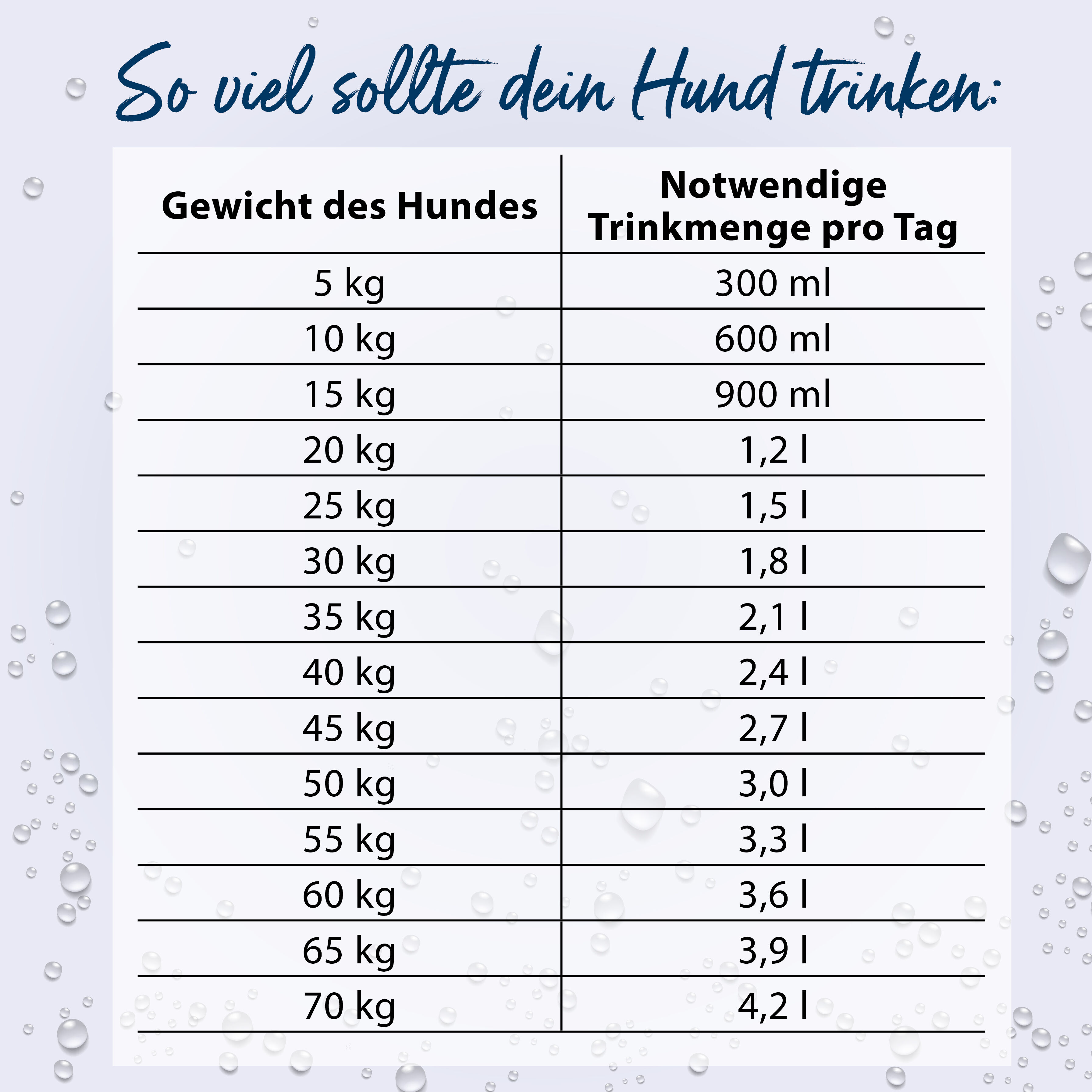 Tabelle mit Ratschlägen, wie viel ein Hund am Tag trinken sollte.