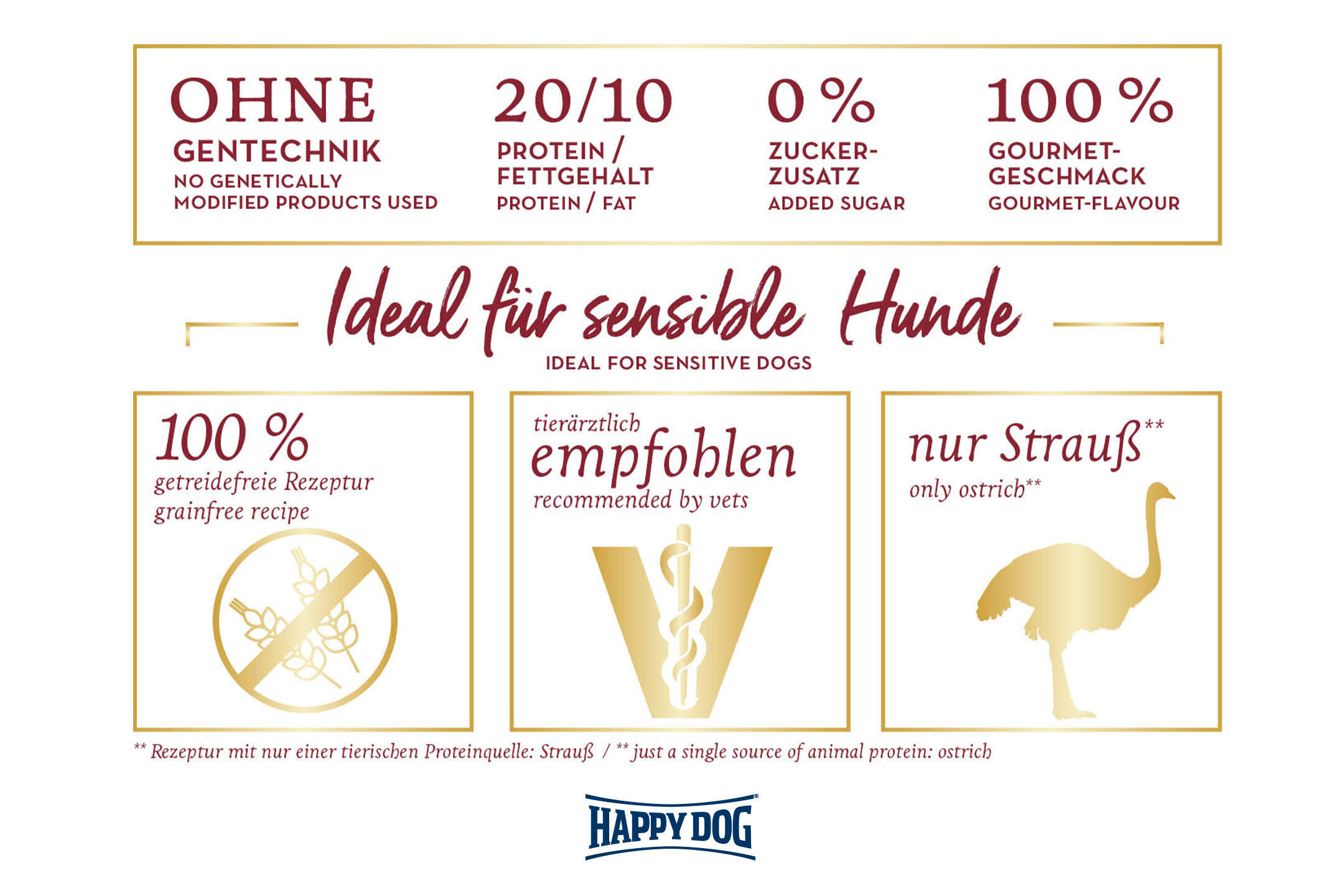 Grafik präsentiert Hundefutter von Happydog: Ohne Gentechnik, 20/10 Protein/Fett, 0 % Zuckerzusatz, 100 % Gourmet-Geschmack. Ideal für sensible Hunde, getreidefrei, tierärztlich empfohlen, nur Strauß.