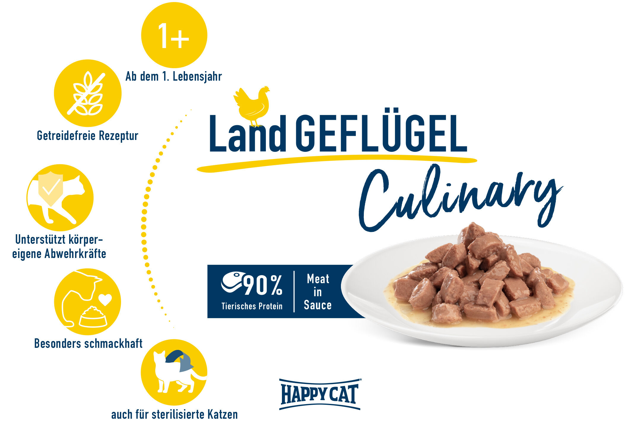 Schüssel mit Fleischstücken in Soße, umgeben von Grafiken und Text: "Landgeflügel Culinary", "Happy Cat", "Getreidefreie Rezeptur", "90% tierisches Protein", "Besonders schmackhaft", "Auch für sterilisierte Katzen".