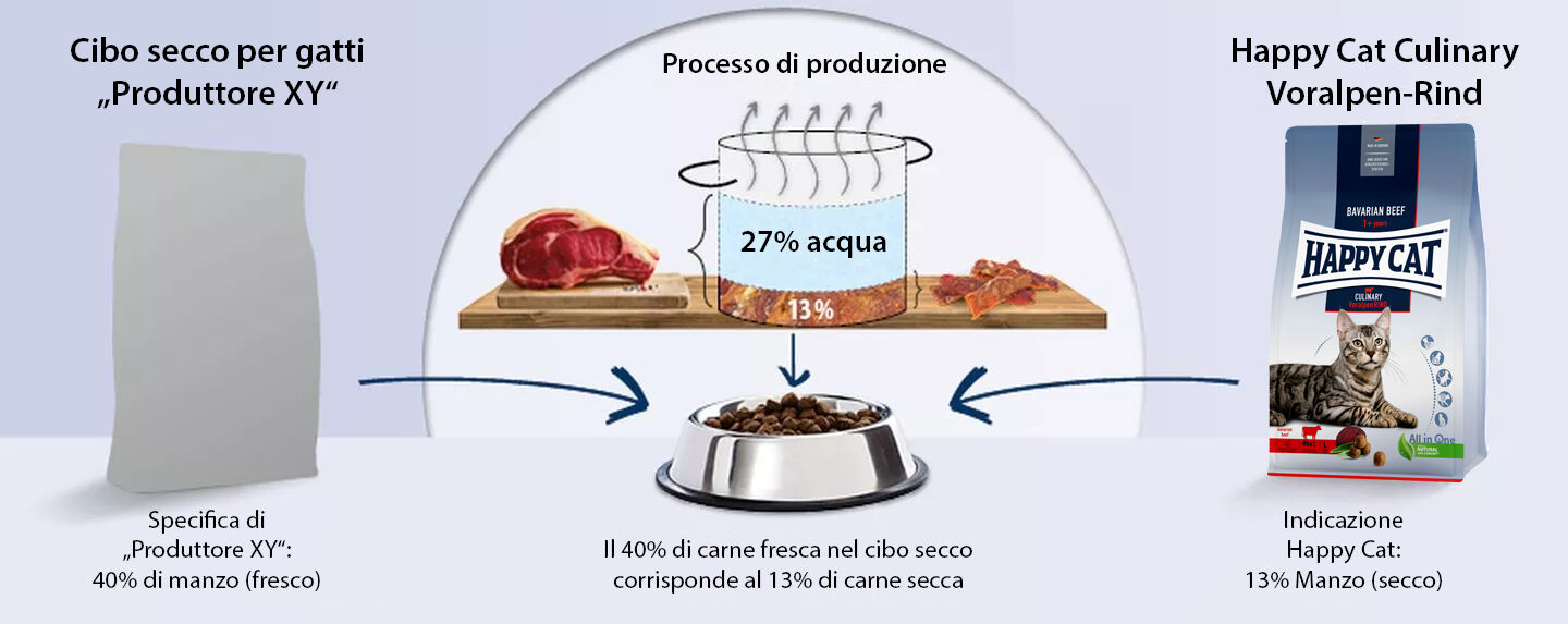 Erklärung der Zusammensetzung des Katzenfutters von Happy Cat.