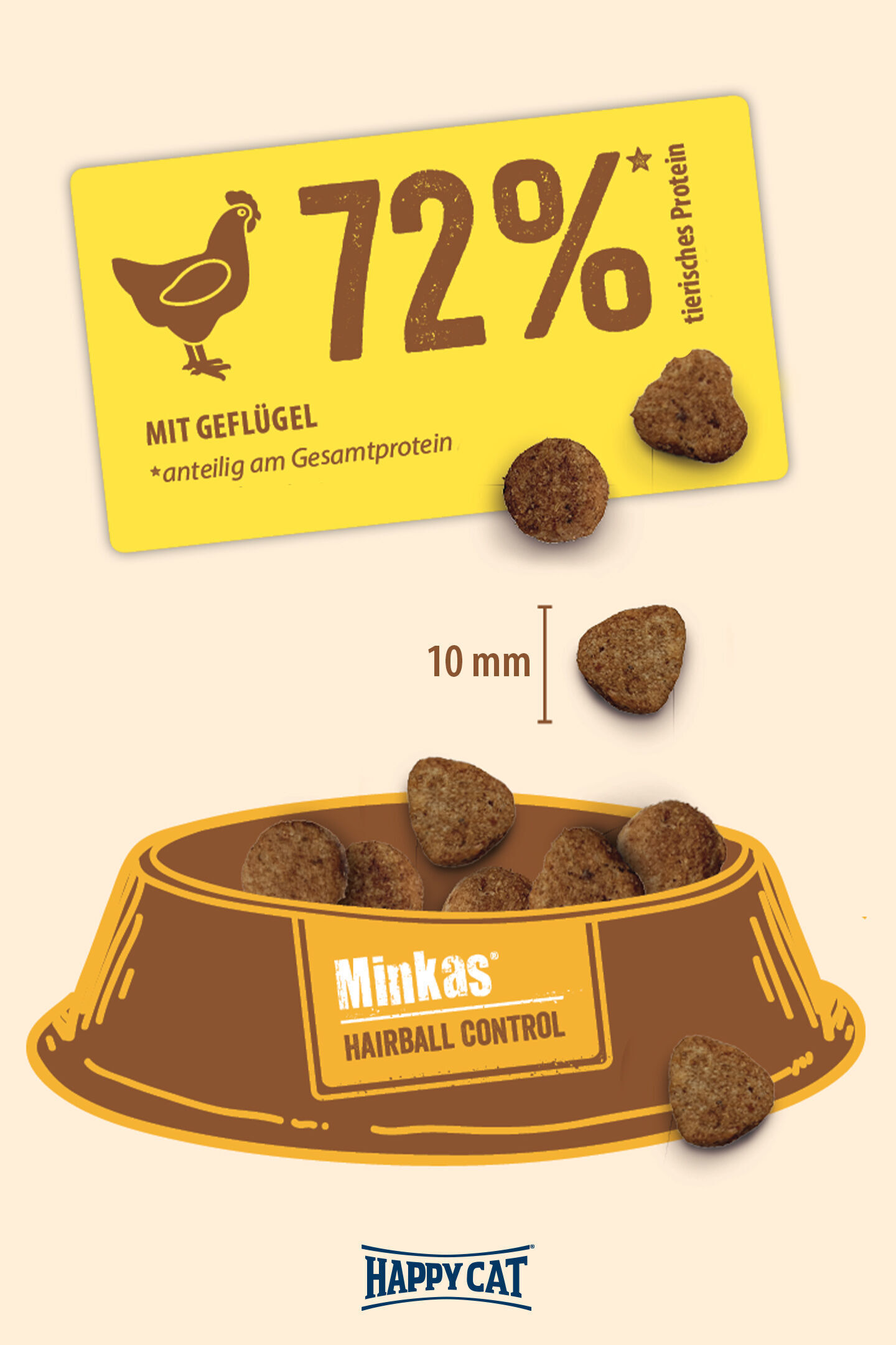 Katzenfutter in Schälchen mit 72% tierischem Protein, hauptsächlich Geflügel. Text "Minkas Hairball Control". Verpackt als Happy Cat Produkt. Größenangabe 10 mm für Kroketten.