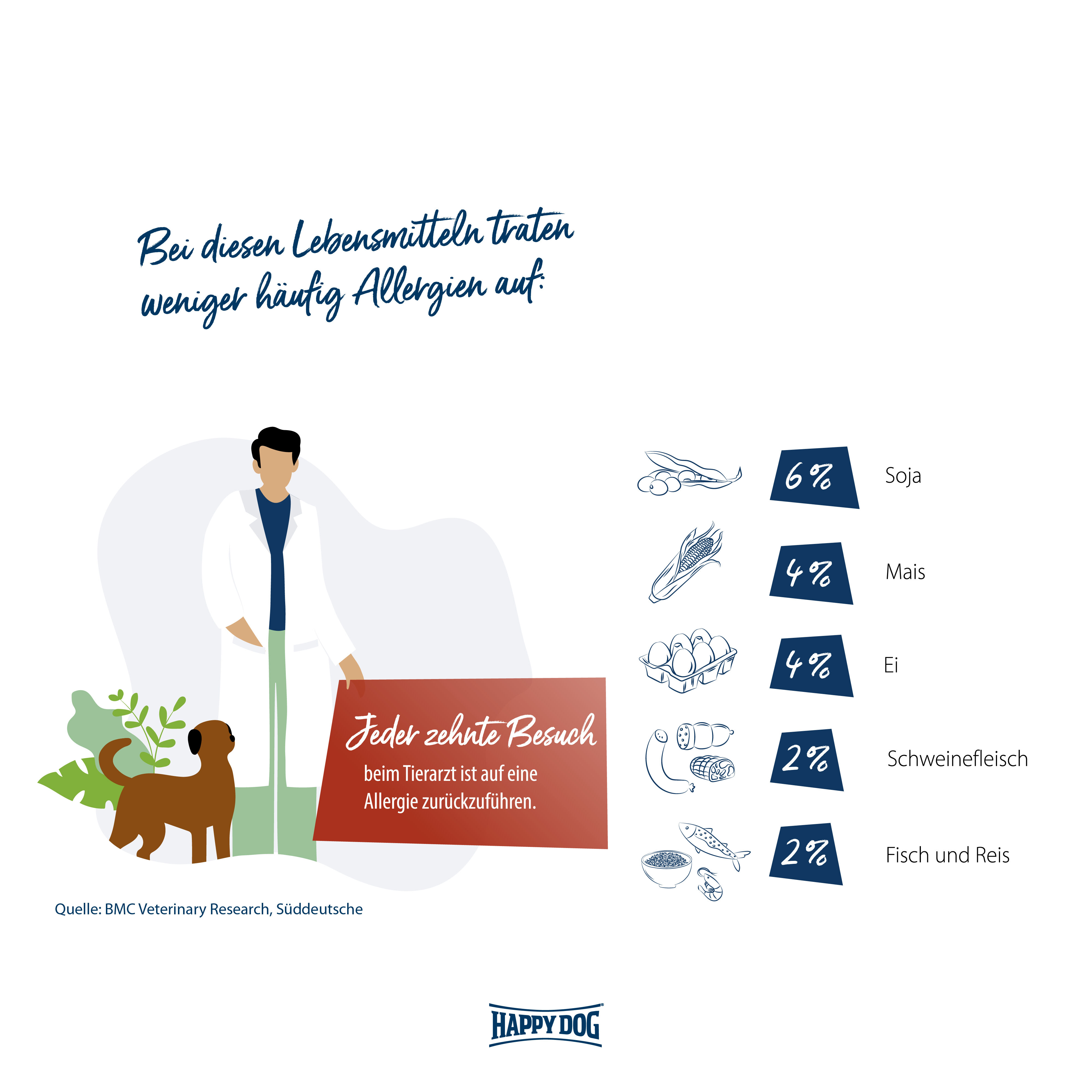 Statistik, welche Nahrungsmittel weniger häufig Allergien bei Hunden auslösen