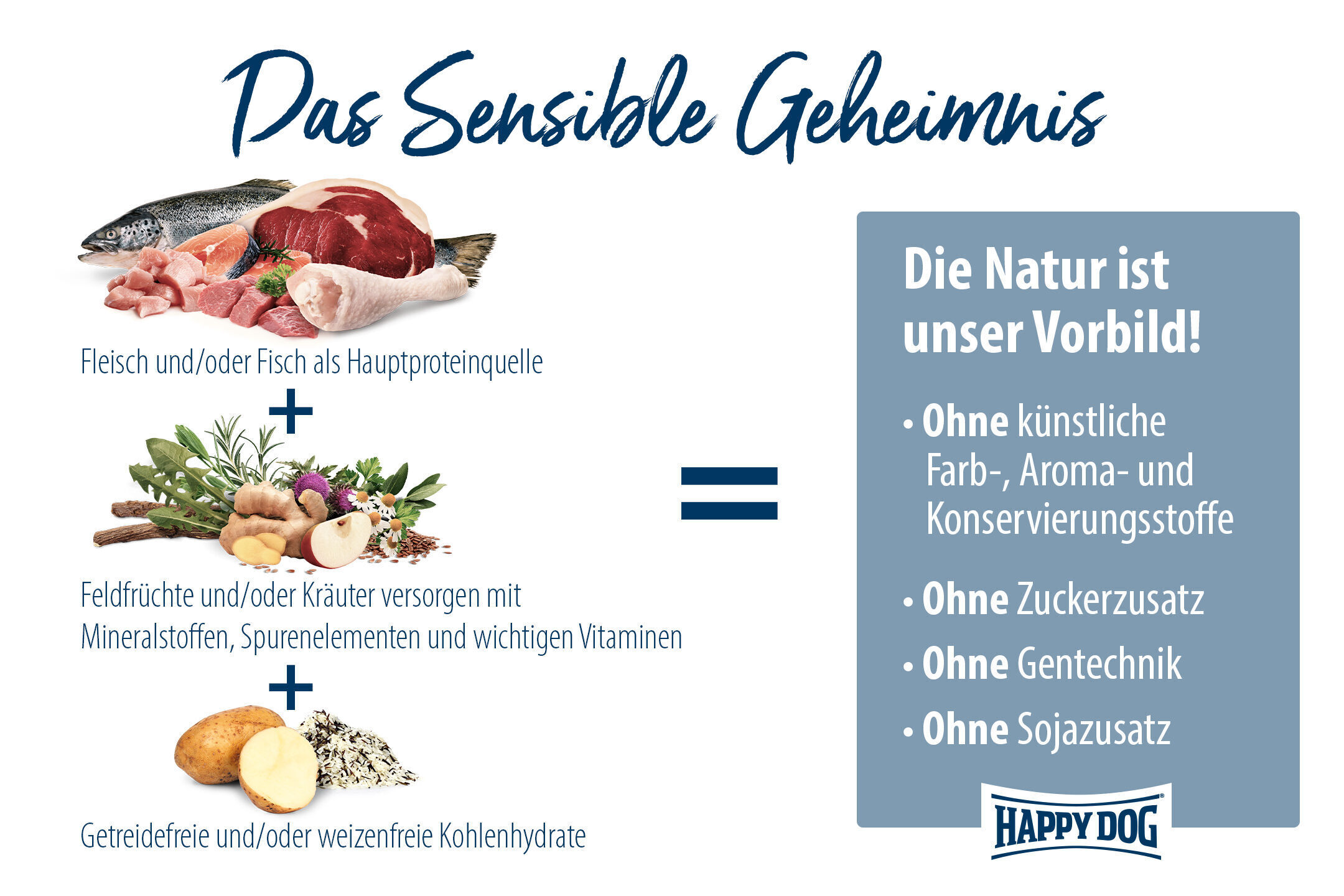 Fleisch, Kräuter und Kartoffeln stellen Nährstoffquellen dar. Text: „Das Sensible Geheimnis“ beschreibt natürliche Herstellung. Ohne künstliche Zusätze, Zucker, Gentechnik, Soja. Marke: Happydog.