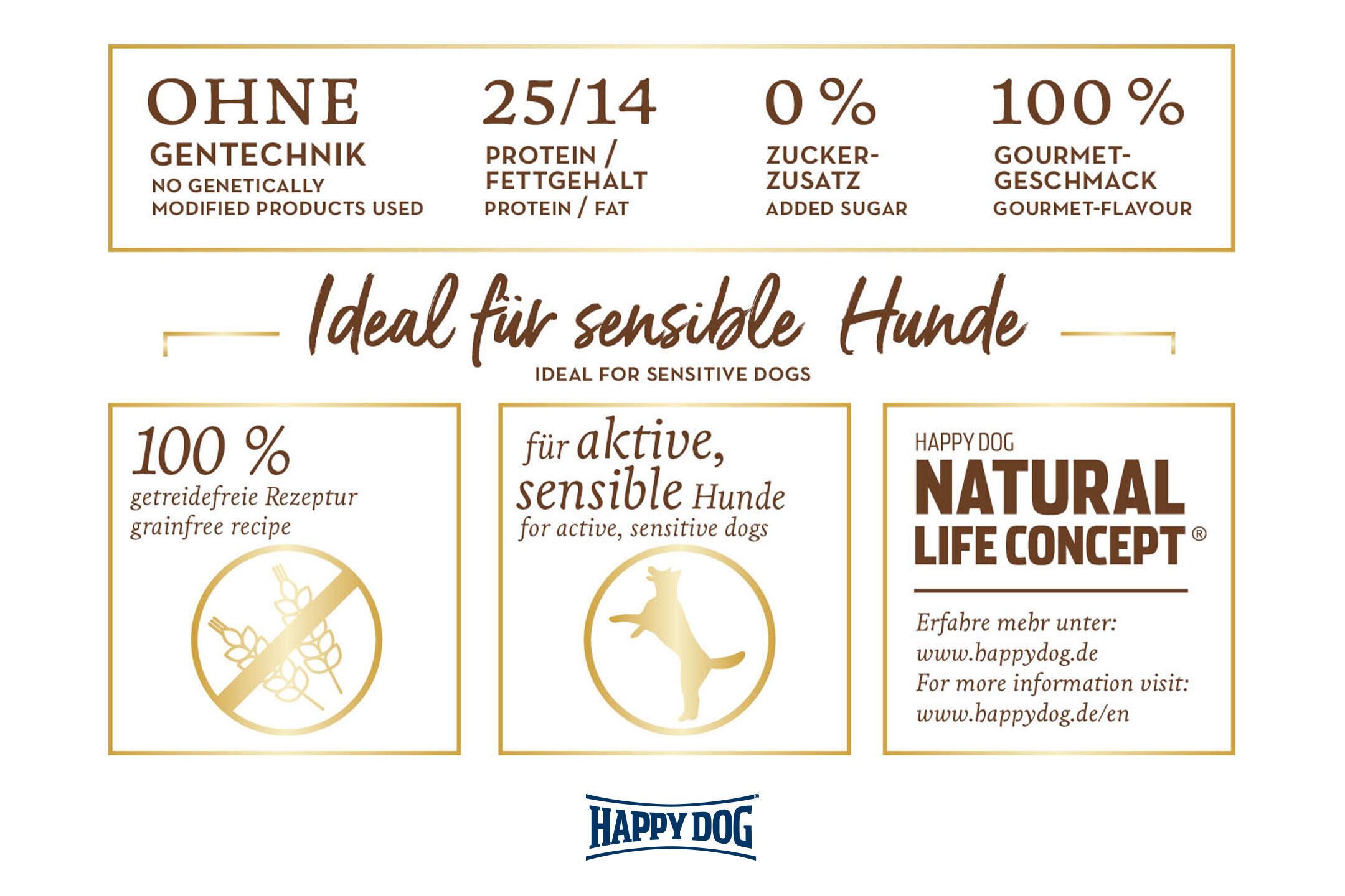 Text auf der Verpackung von Happy Dog: "Ohne Gentechnik, 25/14 Protein/Fett, 0% Zuckerzusatz, 100% Gourmet-Geschmack. Ideal für sensible Hunde. 100% getreidefreie Rezeptur. Für aktive, sensible Hunde."