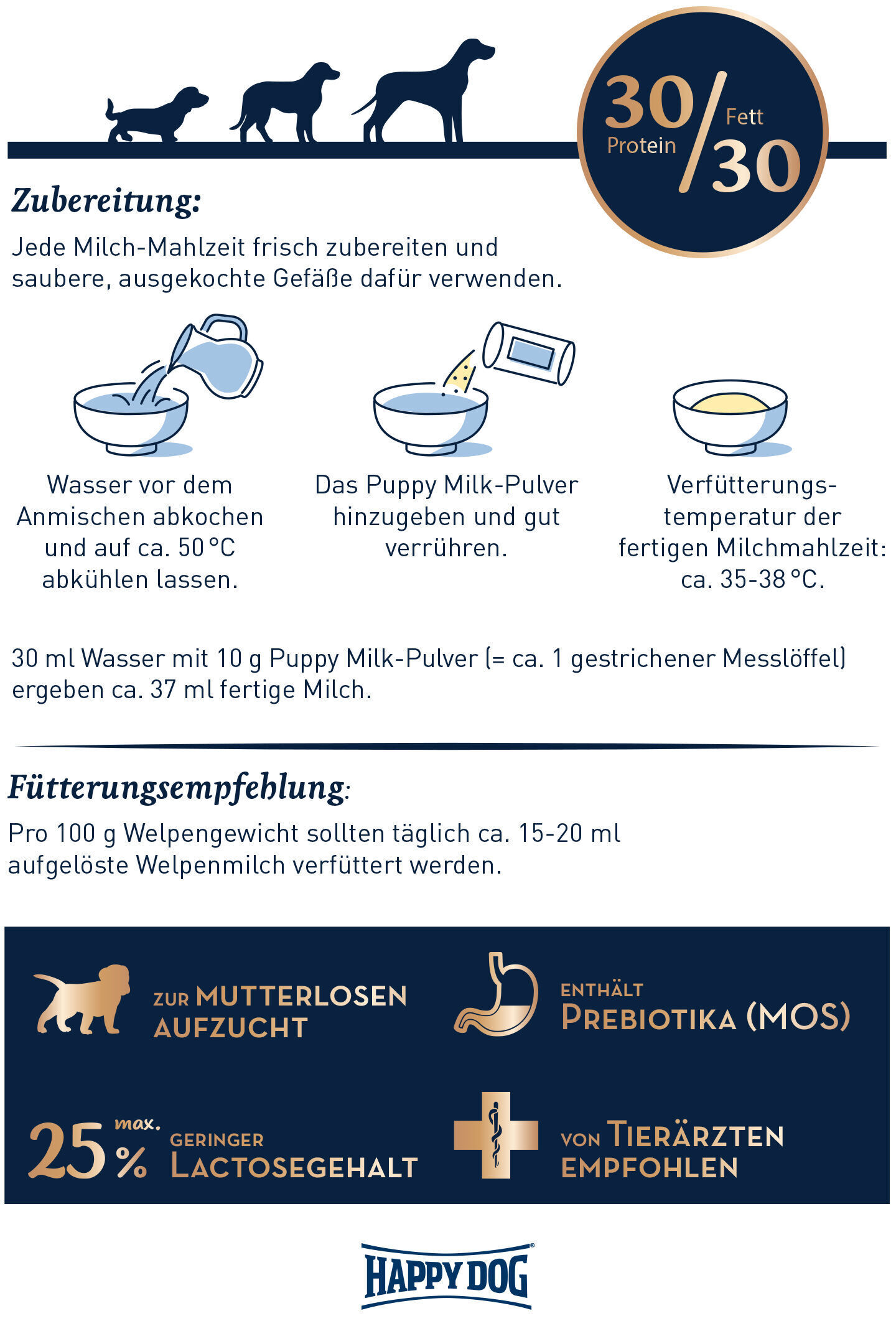 Zubereitungsanleitung für Welpenmilchpulver mit Illustrationen: Wasser abkochen, Pulver einrühren, Temperatur prüfen. Pro 100 g Welpen 15-20 ml Milch. Enthält Prebiotika. Marke: Happy Dog.