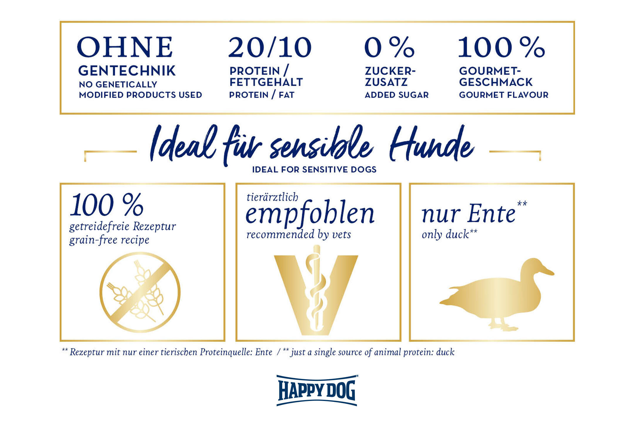 Textgrafik mit Informationen über ein Hundefutter ohne Gentechnik. Merkmale: 20/10 Protein/Fettgehalt, kein Zuckerzusatz, Gourmet-Geschmack, 100% getreidefreie Rezeptur, von Tierärzten empfohlen, nur Ente. Marke: Happydog.