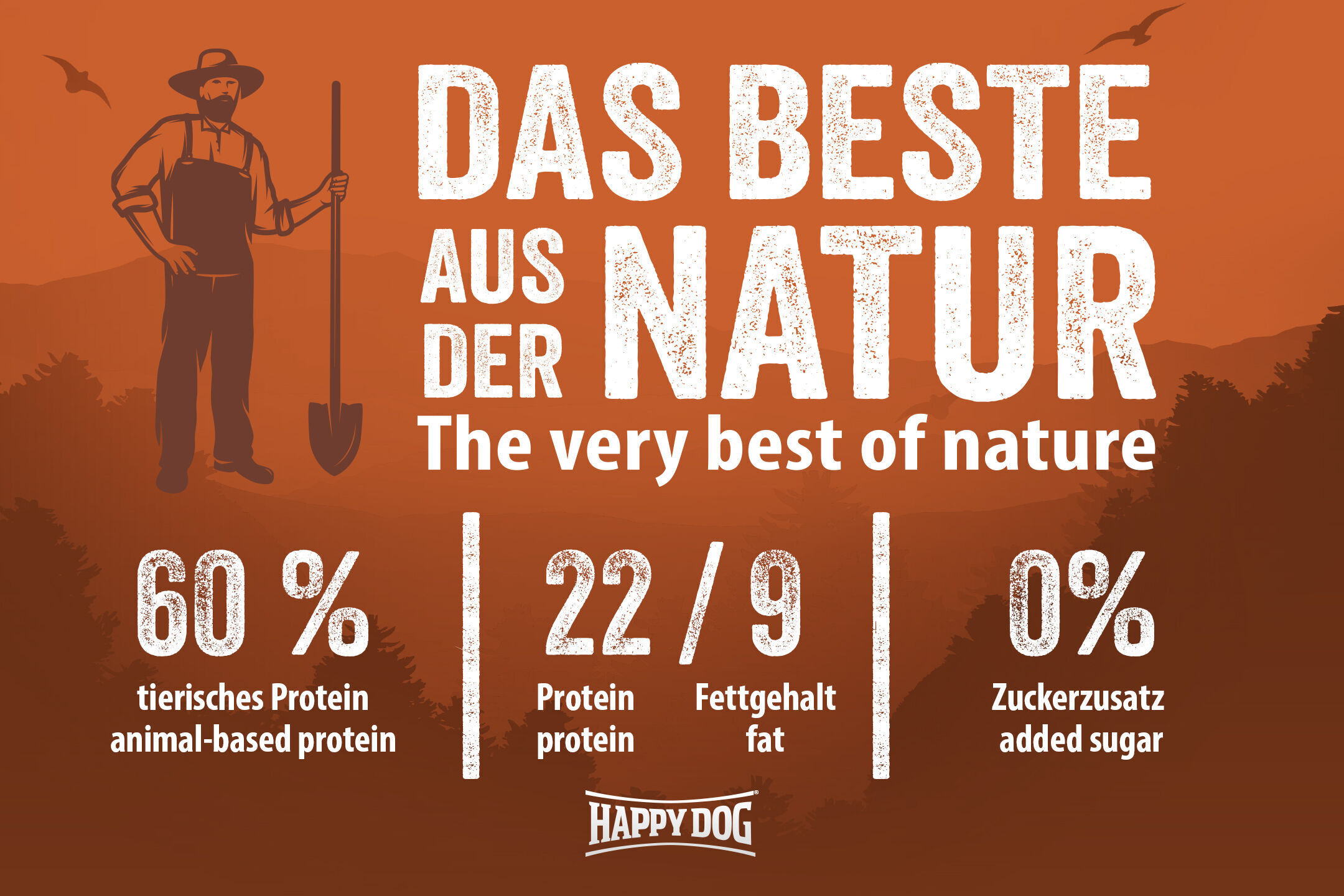 Ein Bauer steht mit Schaufel vor einem orangen Hintergrund. Text: "DAS BESTE AUS DER NATUR. 60% tierisches Protein, 22/9 Protein/Fettgehalt, 0% Zuckerzusatz." Marke: Happy Dog.