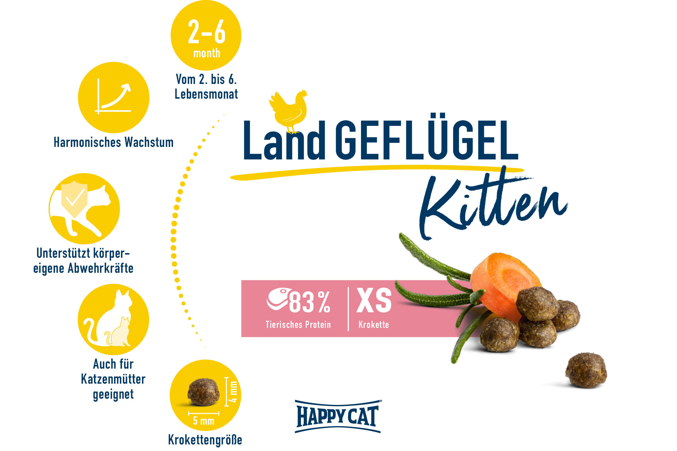 Etikett für Katzenfutter „Happycat LandGEFLÜGEL Kitten“, geeignet für 2-6 Monate, unterstützt Abwehrkräfte. Krokettengröße XS, 83% tierisches Protein. Auch für Katzenmütter geeignet.
