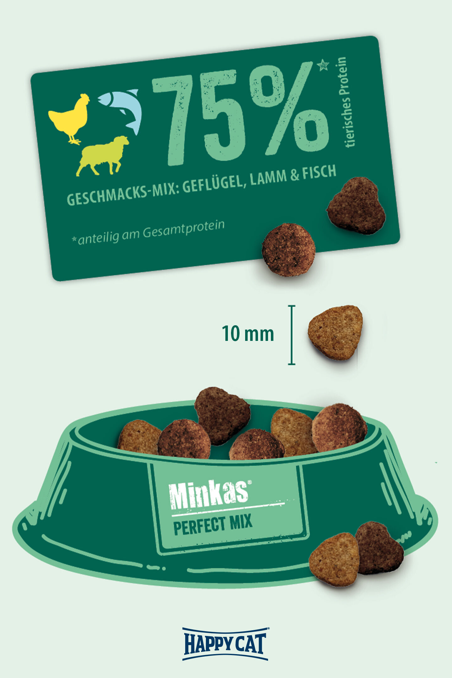 Tierfutterschüssel mit verschiedenen Brocken, Text: "75% tierisches Protein, Geschmacks-Mix: Geflügel, Lamm & Fisch, anteilig am Gesamtprotein," Markennamen "Happy Cat" und "Minkas Perfect Mix" sichtbar.