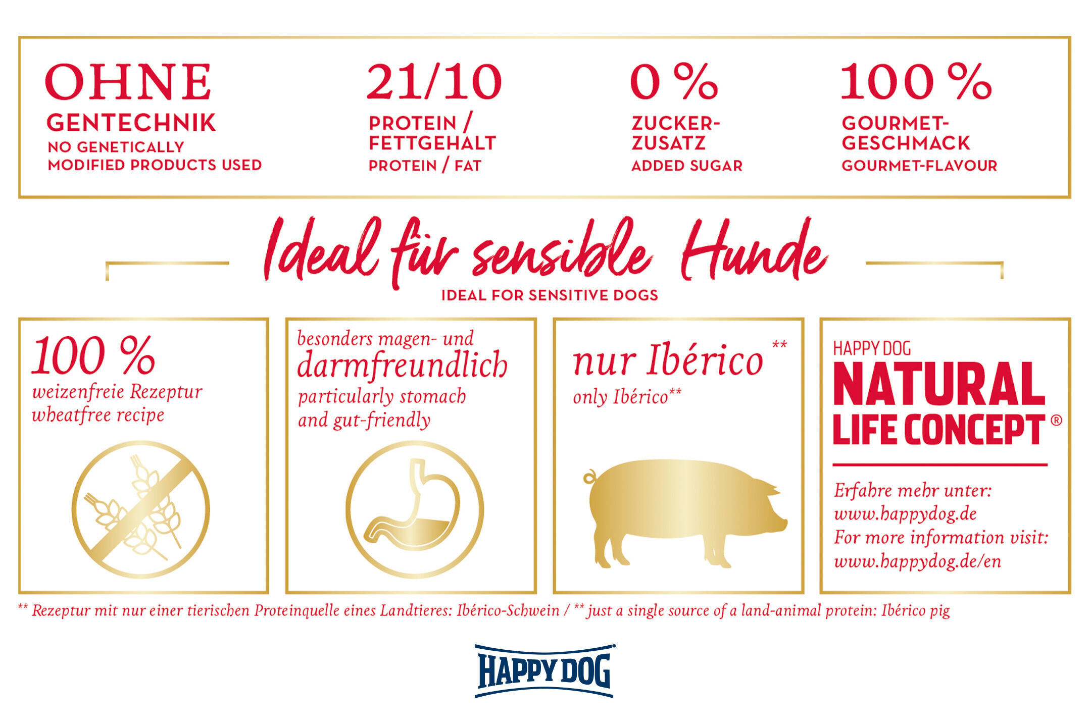 Text auf einer Hundefutter-Verpackung von Happydog: "Ohne Gentechnik, 21/10 Protein/Fettgehalt, 0% Zuckerzusatz, 100% Gourmet-Geschmack. Ideal für sensible Hunde. Weizenfrei, magen- und darmfreundlich, nur Ibérico."